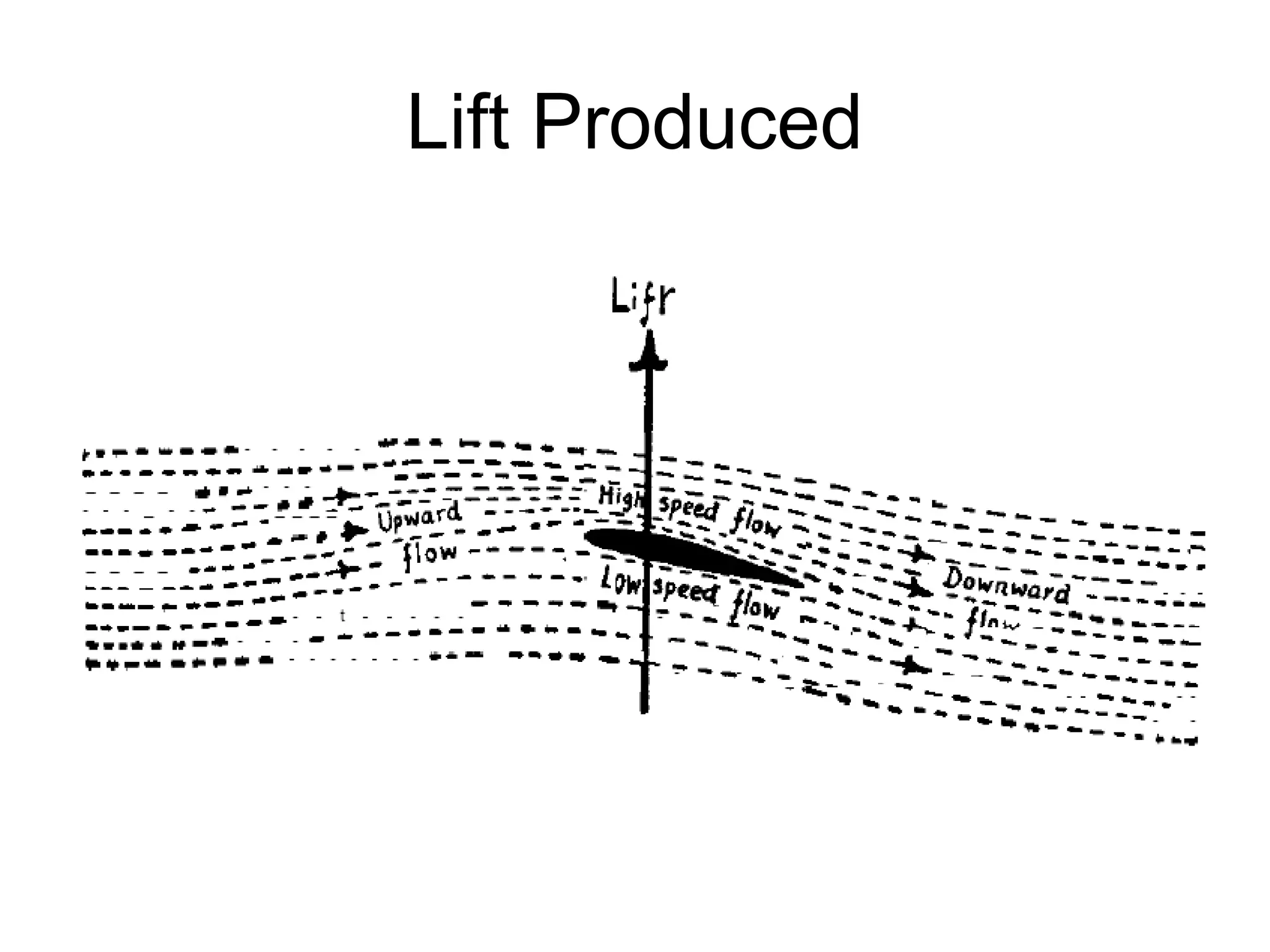 Lift Produced 
 
