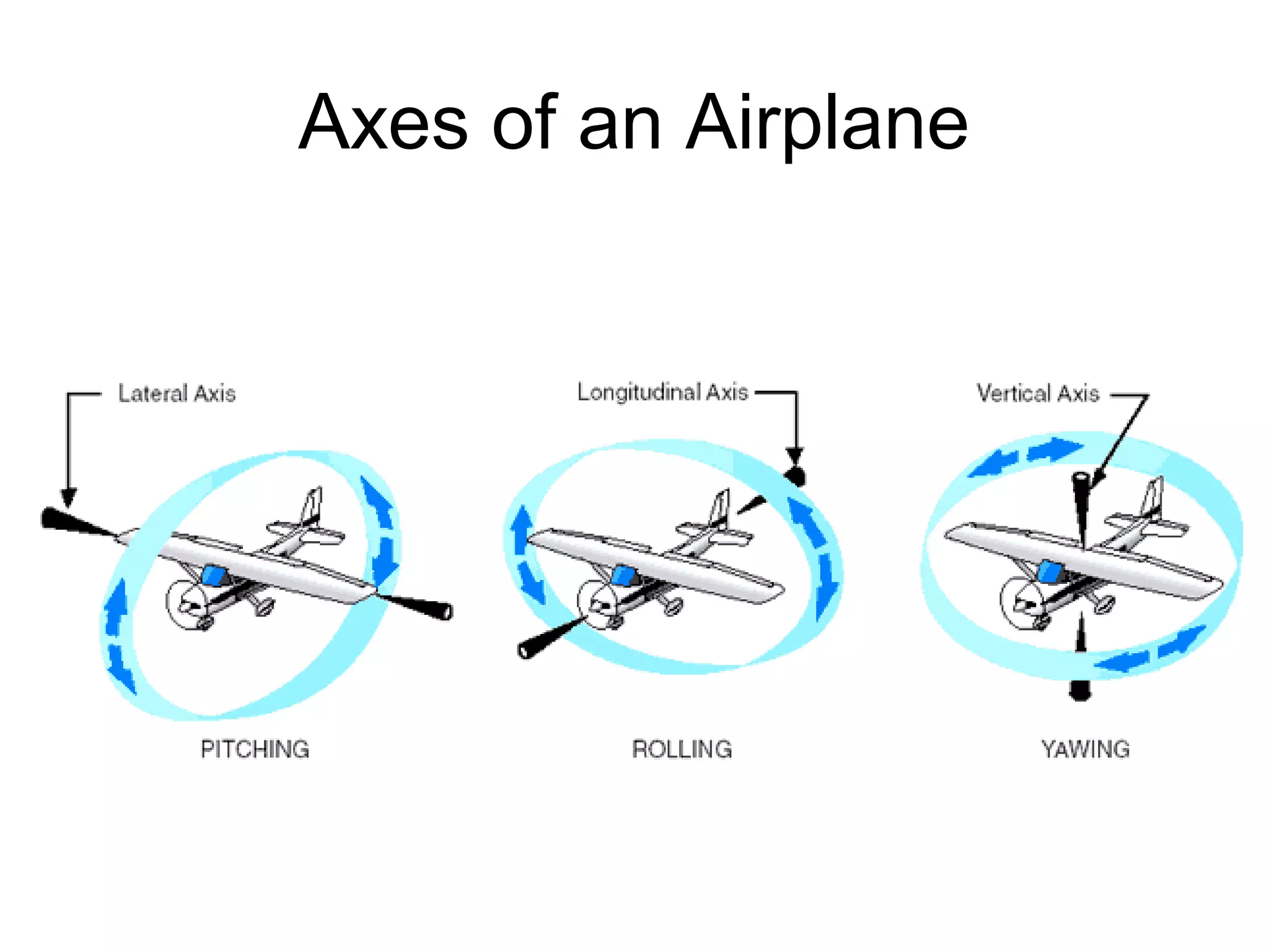Axes of an Airplane 
 