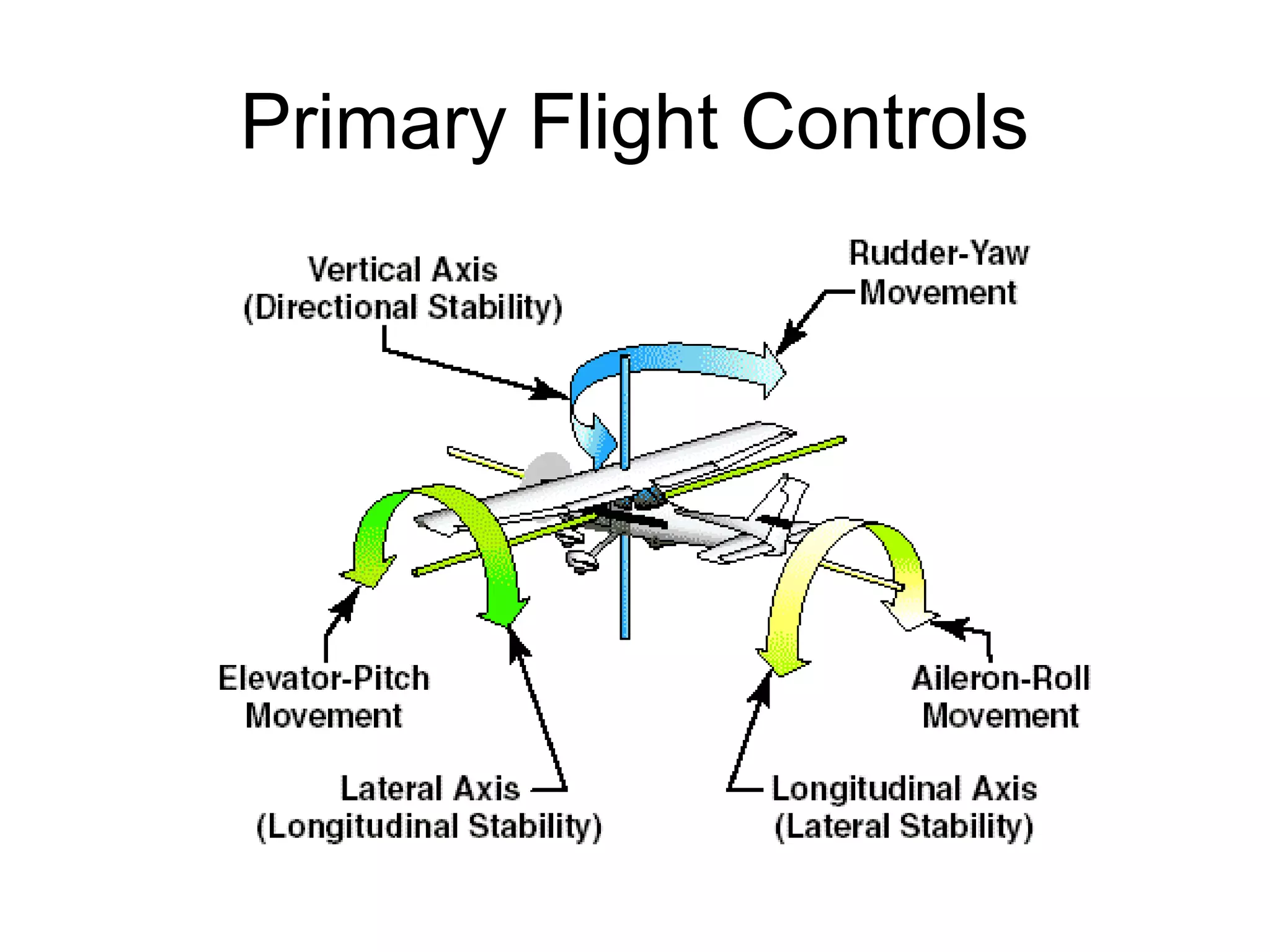 Primary Flight Controls 
 