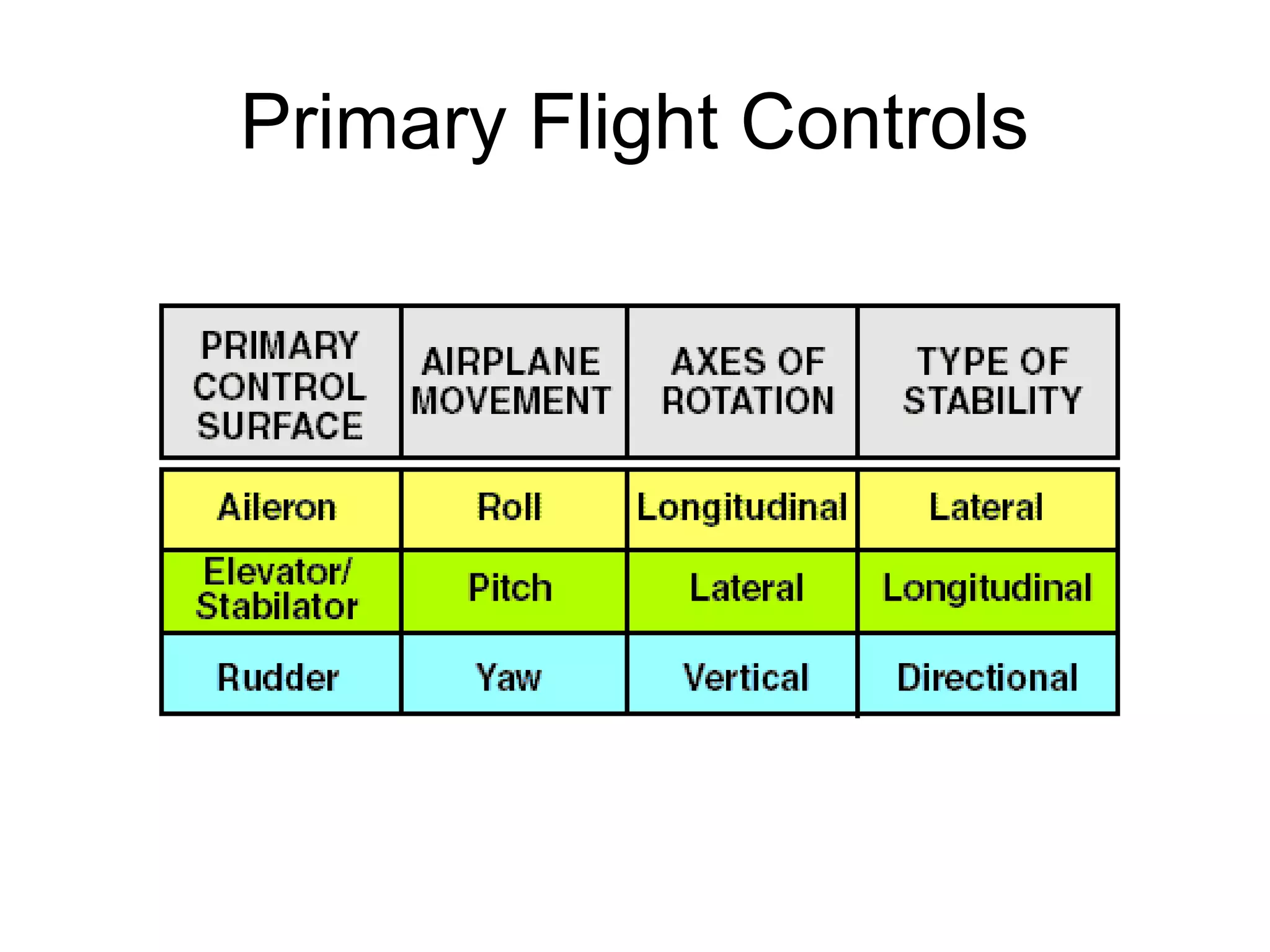 Primary Flight Controls 
 