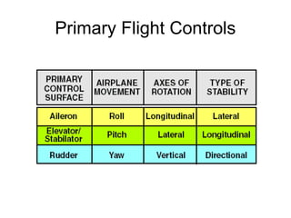Aircraft basics | PPT