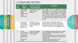 SUMMARY
LITERATURE
REVIEW
INTRO:FOOT
DROP
CAUSES
EXISTING
DEVICES
PROBLEM
FORMULATIO
N
Sr.
No.
Title of
Paper
Author and Year
of Publication
Summary
1 High altitude
airship cabin
sizing,
pressurization
and air
conditioning
Antonio Dumas, Diego
Angeli, Michele
Trancossi
This paper aims at defining a design
methodology for the global thermodynamic
performance of a high altitude airship cabin.
This design method applies to different
systems, which could not use the traditional
air conditioning plant layout based on bleed
air intake from the compressor stage of jet
engines.
2 Evaluation of
an improved
air distribution
system for
aircraft cabin
Liping Pang, Jie Xu,
Lei Fang, Mengmeng
Gong, Hua Zhang, Yu
Zhang
An improved air distribution system for
aircraft cabin was proposed in this paper.
Personalized outlets were introduced and
placed at the bottom of the baggage hold.
3 A novel
environmental
control system
facilitating
humidification
for
commercial
aircraft
Long Chen, Xingjuan
Zhang, Chao Wang,
Chunxin Yang
A new integrated system featuring air supply,
pressure regulation, temperature control,
water separation,
and cabin humidification is proposed based on
numerous field investigations, existing cabin
humidification
methods, and conventional aircraft
environmental control systems.
LITERATURE REVIEW :
 