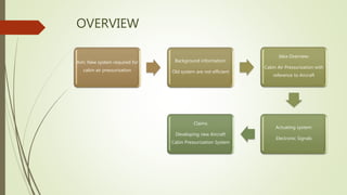 OVERVIEW
Aim: New system required for
cabin air pressurization
Background information:
Old system are not efficient
Idea Overview:
Cabin Air Pressurization with
reference to Aircraft
Actuating system:
Electronic Signals
Claims
Developing new Aircraft
Cabin Pressurization System
 