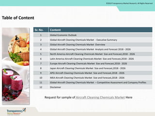 ©2019 Transparency Market Research, All Rights Reserved
Table of Content
Sr. No. Content
1 Global Economic Outlook
2 Global Aircraft Cleaning Chemicals Market - Executive Summary
3 Global Aircraft Cleaning Chemicals Market Overview
4 Global Aircraft Cleaning Chemicals Market Analysis and Forecast 2018 - 2026
5 North America Aircraft Cleaning Chemicals Market Size and Forecast,2018 - 2026
6 Latin America Aircraft Cleaning Chemicals Market Size and Forecast,2018 - 2026
7 Europe Aircraft Cleaning Chemicals Market Size and Forecast,2018 - 2026
8 Japan Aircraft Cleaning Chemicals Market Size and Forecast,2018 - 2026
9 APEJ Aircraft Cleaning Chemicals Market Size and Forecast,2018 - 2026
10 MEA Aircraft Cleaning Chemicals Market Size and Forecast,2018 - 2026
11 Global Aircraft Cleaning Chemicals Market – Competitive Assessment and Company Profiles
12 Disclaimer
Request for sample of Aircraft Cleaning Chemicals Market Here
 