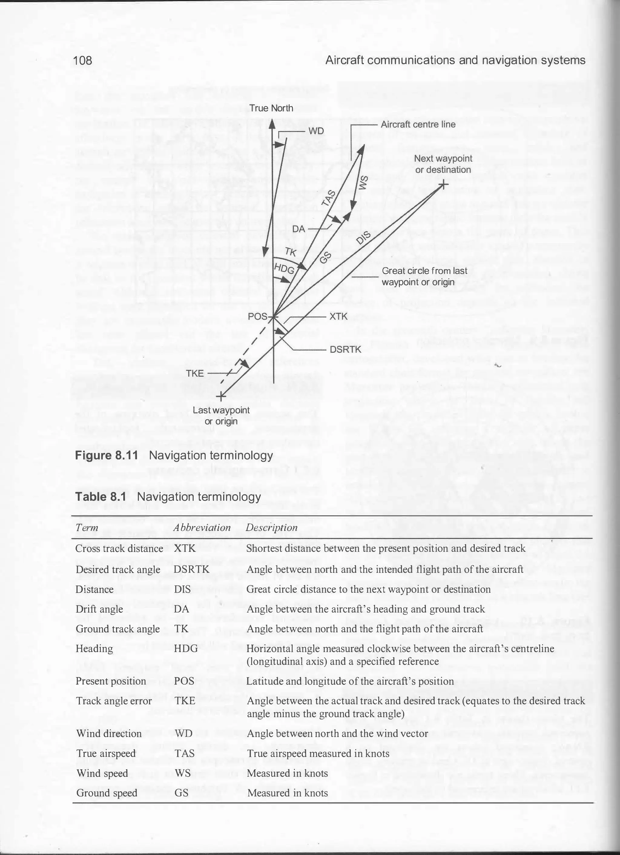 1 08
True North
r.- WD
Aircraft communications and navigation systems
Great circle from last
waypoint or origin
'---- DSRTK
Lastwaypoint
or origin
Figure 8.1 1 Navigation terminology
Table 8.1 Navigation terminology
Term
Cross track distance
Desired track angle
Distance
Drift angle
Ground track angle
Heading
Present position
Track angle error
Wind direction
True airspeed
Wind speed
Ground speed
A bbreviation
XTK
DSRTK
DIS
DA
TK
HDG
POS
TKE
WD
TAS
ws
GS
Desch
ption
Shortest distance between the present position and desired track
Angle between north and the intended flight path ofthe aircraft
Great circle distance to the next waypoint or destination
Angle between the aircraft's heading and ground track
Angle between north and the flight path ofthe aircraft
Horizontal angle measured clockwise between the aircraft's centreline
(longitudinal axis) and a specified reference
Latitude and longitude ofthe aircraft's position
Angle between the actual track and desired track (equates to the desired track
angle minus the ground track angle)
Angle between north and the wind vector
True airspeed measured in knots
Measured in knots
Measured in knots
 
