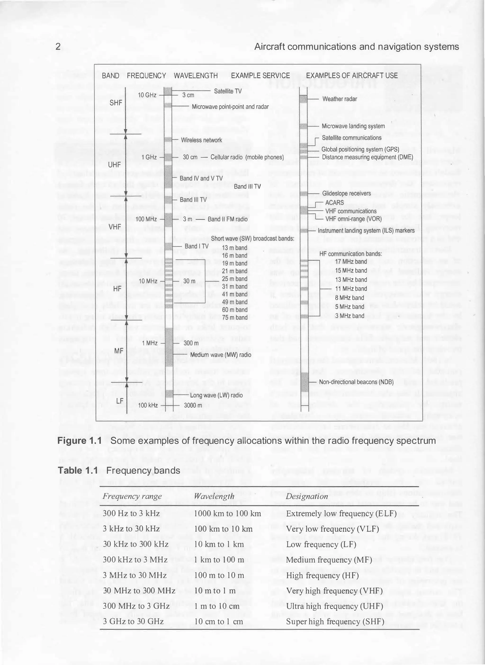 2 Aircraft communications and navigation systems
BAND FREQUENCY WAVELENGTH EXAMPLE SERVICE EXAMPLES OF AIRCRAFT USE
10GHz
SHF
1GHz
UHF
100MHz
VHF
10MHz
HF
1MHz
MF
LF
100kHz
Microwave point-point and radar
30em - Cellular radio (mobile phones)
Band Ill TV
3m - Band II FM radio
Medium wave (MW) radio
Long wave (LW) radio
3000m
Microwave landing system
Global positioning system (GPS)
Distance measuring equipment (DME)
15 MHzband
13MHzband
11MHzband
8 MHzband
5 MHzband
3MHzband
Non-directional beacons (NOB)
Figure 1 . 1 Some examples of frequency allocations within the radio frequency spectrum
Table 1 .1 Frequency bands
Frequency range Wavelength Designation
300 Hz to 3 kHz 1 000 km to 1 00 Jan Extremely low frequency (ELF)
3 kHz to 30 kHz 100 km to 1 0 Jan Very low frequency (VLF)
30 kHz to 300 kHz lOlanto l km Low frequency (LF)
300 kHz to 3 MHz 1 km to 1 00 m Medium frequency (MF)
3 MHz to 30 MHz 1 00 m to 1 0 m High frequency (HF)
30 MHz to 300 MHz 1 0 m to 1 m Very high frequency (VHF)
300 MHz to 3 GHz I m to 1
0 em Ultra high frequency (UHF)
3 GHz to 30 GHz 1 0 em to 1 em Super high frequency (SHF)
 