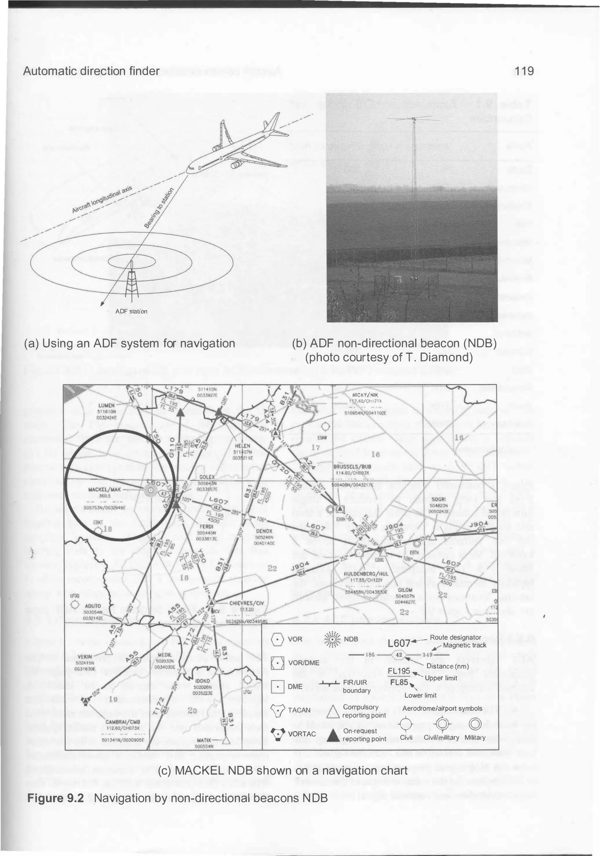 Automatic direction finder
ADF station
(a) Using an ADF system for navigation
'
·
'
(b) ADF non-directional beacon (NDB)
(photo courtesy of T. Diamond)
(/TACAN
Q voRTAC
NICKY/NII(
1
'J..O/Q1�11X
S10954'oi/
Q0411c«
22
L607-
Route designator
¥ Magnetic track
--185 --(42 349--
............... FIRIUIR
boundary
1 Compulsory
U reporting point
_A. On·reQuest
A reporting point
FL195
Distance (nm)
FLSS
�
Upper limit
'
Lower limit
Aerodrome/airport symbols
-o- -¢- ©
Civil Civil/military Military
(c) MACKEL NDB shown on a navigation chart
Figure 9.2 Navigation by non-directional beacons N DB
1 1 9
 