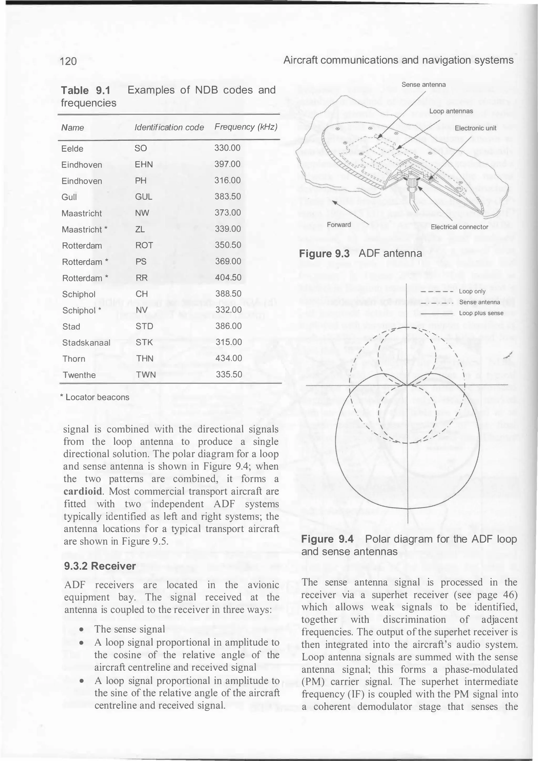 1 20
Table 9.1
frequencies
Examples of NOB codes and
Name Identification code Frequency (kHz)
Eelde so 330.00
Eindhoven EHN 397.00
Eindhoven PH 316.00
Gull GUL 383.50
Maastricht NW 373.00
Maastricht * ZL 339.00
Rotterdam ROT 350.50
Rotterdam * PS 369.00
Rotterdam * RR 404.50
Schiphol CH 388.50
Schiphol * NV 332.00
Stad STD 386.00
Stadskanaal STK 31 5.00
Thorn THN 434.00
Twenthe TWN 335.50
* Locator beacons
signal is combined with the directional signals
from the loop antenna to produce a single
directional solution. The polar diagram for a loop
and sense antenna is shown in Figure 9.4; when
the two patterns are combined, it forms a
cardioid. Most commercial transport aircraft are
fitted with two independent ADF systems
typically identified as left and right systems; the
antenna locations for a typical transport aircraft
are shown in Figure 9.5.
9.3.2 Receiver
ADF receivers are located in the avionic
equipment bay. The signal received at the
antenna is coupled to the receiver in three ways:
• The sense signal
• A loop signal proportional in amplitude to
the cosine of the relative angle of the
aircraft centreline and received signal
• A loop signal proportional in amplitude to
the sine of the relative angle of the aircraft
centreline and received signal.
Aircraft communications and navigation systems
Sense antenna
Electrical connector
Figure 9.3 ADF antenna
Loop only
Sense antenna
Loop plus sense
-...- .
' ' ·
/  '
I '
/
I
I
I
Figure 9.4 Polar diagram for the ADF loop
and sense antennas
The sense antenna signal is processed in the
receiver via a superhet receiver (see page 46)
which allows weak signals to be identified,
together with discrimination of adjacent
frequencies. The output ofthe superhet receiver is
then integrated into the aircraft's audio system.
Loop antenna signals are summed with the sense
antenna signal; this forms a phase-modulated
(PM) carrier signal. The superhet intermediate
frequency (IF) is coupled with the PM signal into
a coherent demodulator stage that senses the
 