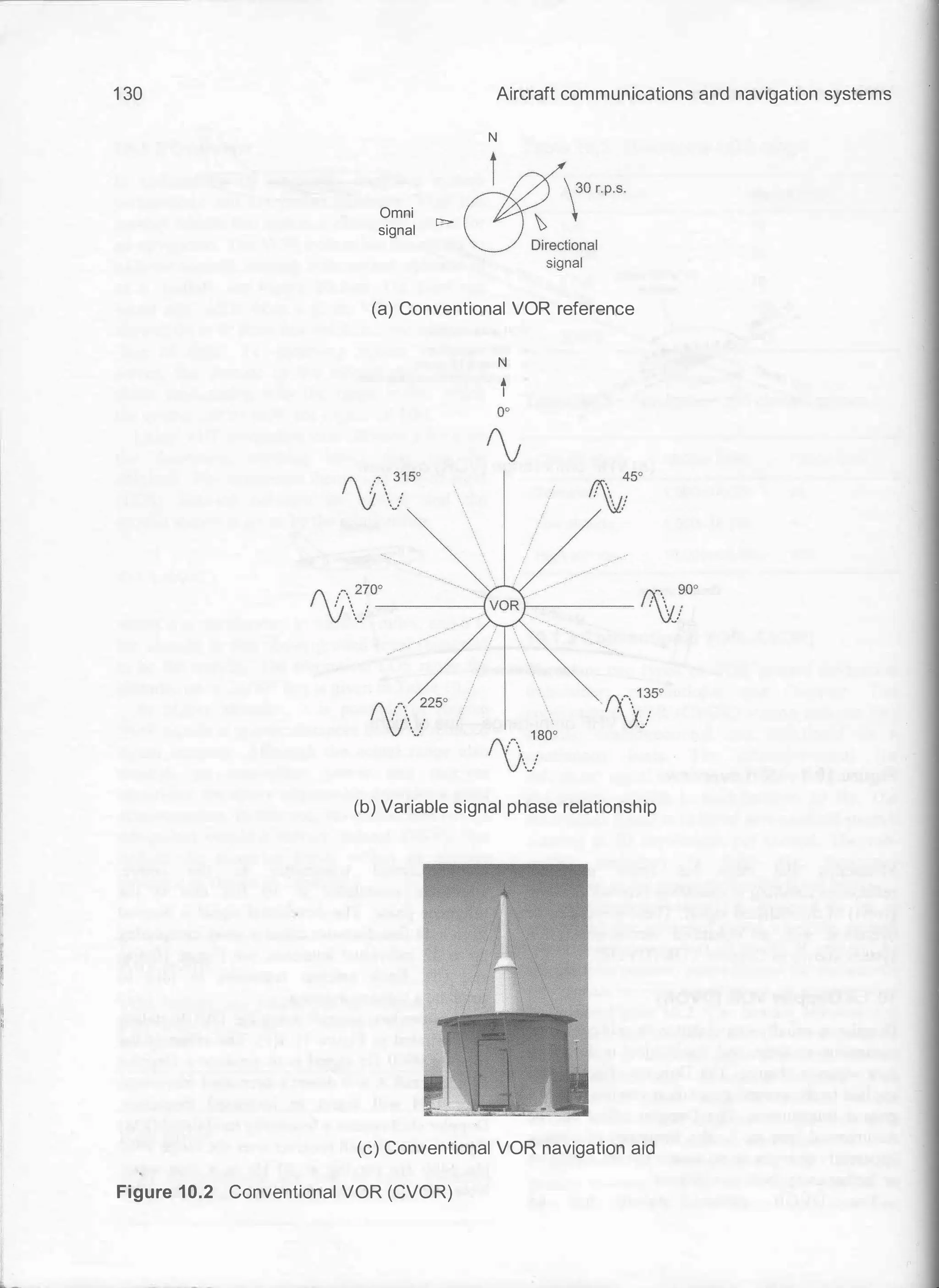 1 30 Aircraft communications and navigation systems
N
Omni
signal
�
)d'0'''
U�rectional
signal
(a) Conventional VOR reference
{( 225°
. v· .
N
t
(b) Variable signal phase relationship
(c) Conventional VOR navigation aid
Figure 10.2 Conventional VOR (CVOR)
 