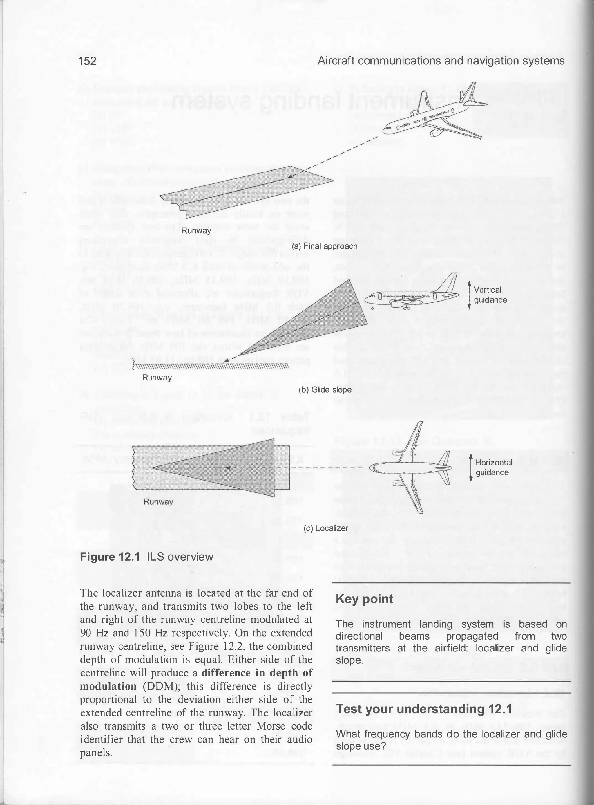 .,
,
I
I
1 52 Aircraft communications and navigation systems
Runway
(a) Final approach
� Vertical
o::;;;:::t) !guidance
Runway
(b) Glide slope
!Horizontal
guidance
(c) Localizer
Figure 1 2.1 ILS overview
The localizer antenna is located at the far end of
the runway, and transmits two lobes to the left
and right of the runway centreline modulated at
90 Hz and 1 50 Hz respectively. On the extended
runway centreline, see Figure 1 2.2, the combined
depth of modulation is equal. Either side of the
centreline will produce a difference in depth of
modulation (DDM); this difference is directly
proportional to the deviation either side of the
extended centreline of the runway. The localizer
also transmits a two or three letter Morse code
identifier that the crew can hear on their audio
panels.
Key point
The instrument landing system is based on
directional beams propagated from two
transmitters at the airfield: localizer and glide
slope.
Test your understanding 12.1
What frequency bands do the localizer and glide
slope use?
 