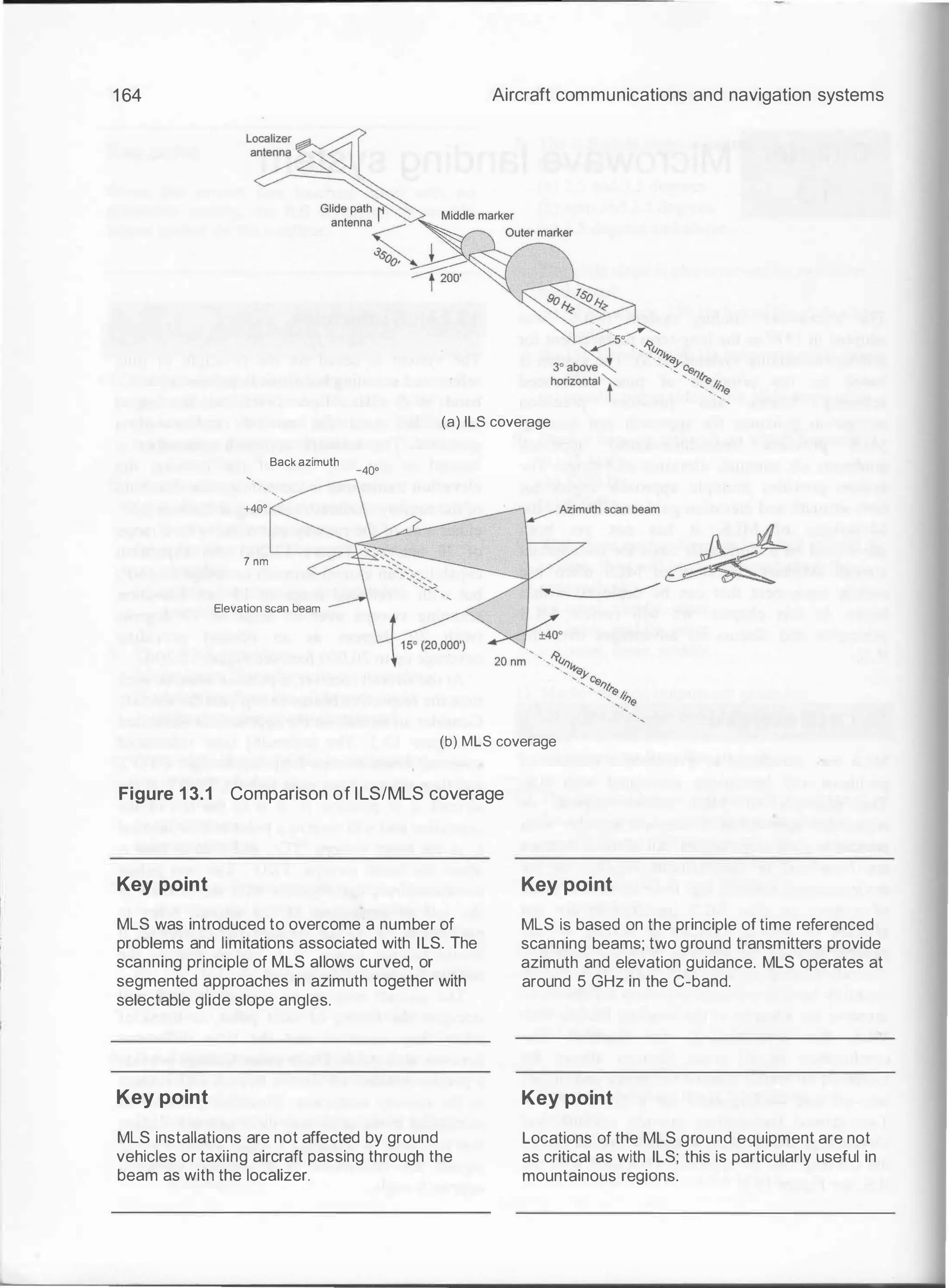 1 64 Aircraft communications and navigation systems
(a) ILS coverage
Back azimuth
-40'
+40'
? nm
Elevation scan beam
(b) MLS coverage
Figure 1 3.1 Comparison of ILS/MLS coverage
Key point
MLS was introduced to overcome a number of
problems and limitations associated with ILS. The
scanning principle of MLS allows curved, or
segmented approaches in azimuth together with
selectable glide slope angles.
Key point
MLS installations are not affected by ground
vehicles or taxiing aircraft passing through the
beam as with the localizer.
Key point
MLS is based on the principle of time referenced
scanning beams; two ground transmitters provide
azimuth and elevation guidance. MLS operates at
around 5 GHz in the C-band.
Key point
Locations of the MLS ground equipment are not
as critical as with ILS; this is particularly useful in
mountainous regions.
 