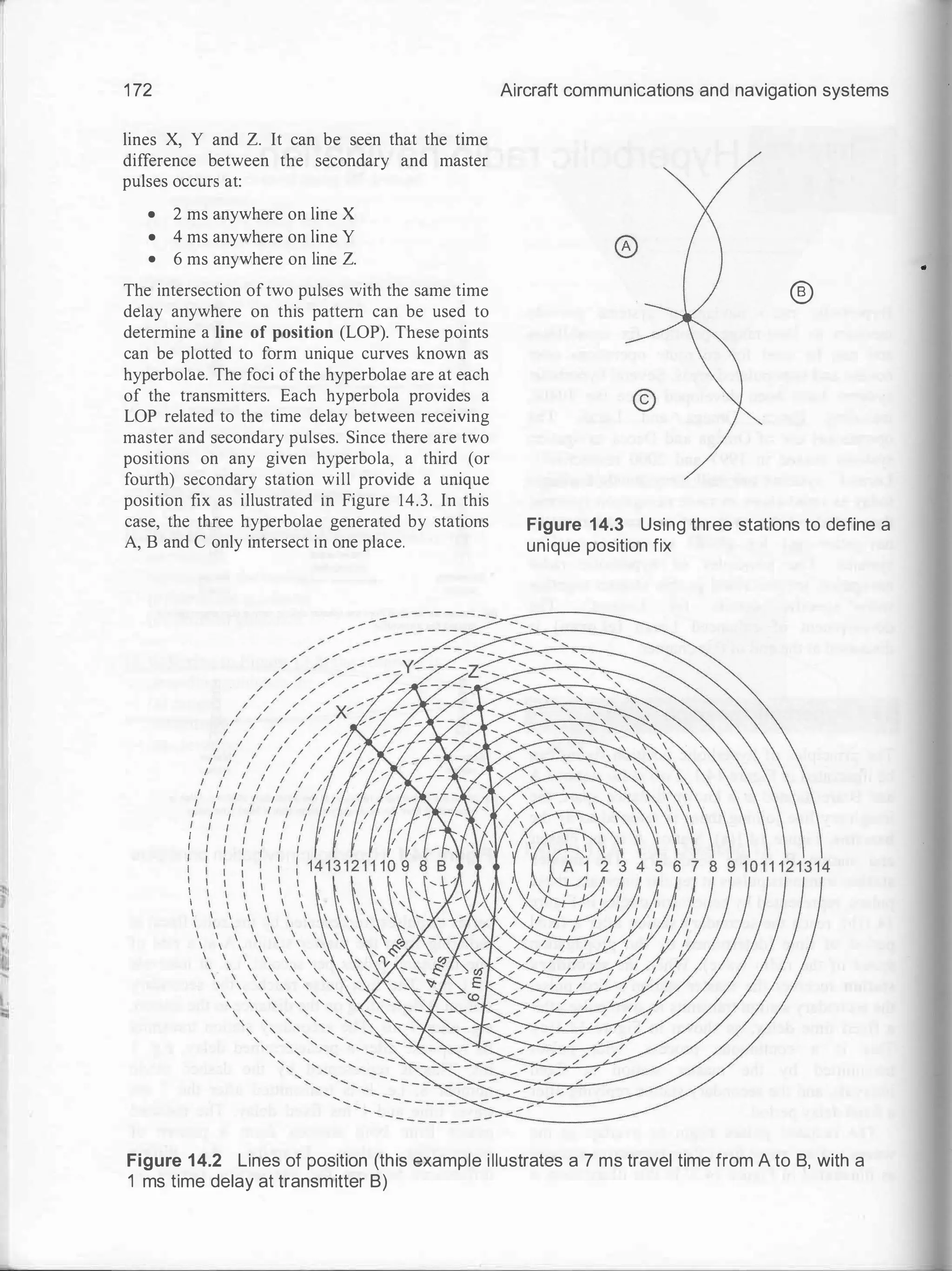 �i
..I
I
I
'
'·
, ,
�
1 72
lines X, Y and Z. It can be seen that the time
difference between the secondary and master
pulses occurs at:
• 2 ms anywhere on line X
• 4 ms anywhere on line Y
• 6 ms anywhere on line Z.
The intersection oftwo pulses with the same time
delay anywhere on this pattern can be used to
determine a line of position (LOP). These points
can be plotted to form unique curves known as
hyperbolae. The foci ofthe hyperbolae are at each
of the transmitters. Each hyperbola provides a
LOP related to the time delay between receiving
master and secondary pulses. Since there are two
positions on any given hyperbola, a third (or
fourth) secondary station will provide a unique
position fix as illustrated in Figure 14.3. In this
case, the three hyperbolae generated by stations
A, B and C only intersect in one place.
I
I
I
I
I
I
I
I
I
I
Aircraft communications and navigation systems
®
Figure 14.3 Using three stations to define a
unique position fix
Figure 14.2 Lines of position (this example illustrates a 7 ms travel time from A to B, with a
1 ms time delay at transmitter B)
 