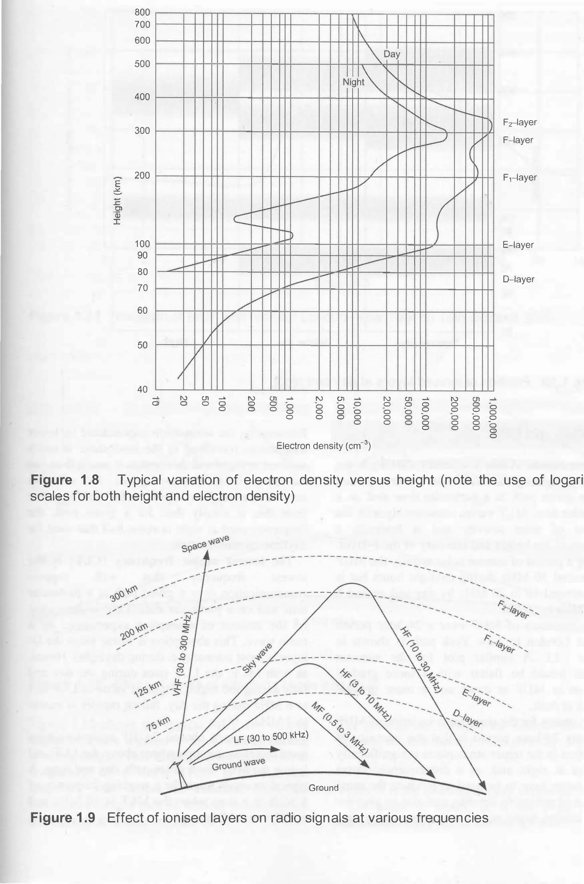 800
700
600
500
400
300
E'
200
e.
E
0>
.Qi
I
c�
100
90 __..r-
80 _.-1-
70
60
.,.......v
v
50
v
I
40
� .., U1
0
N U1
0 0 0 0 0
0 0 0
T
 I
'ba
�
Nigh�I'-
/v
v
r----1-
[....---
�---�-
N U1 ..,
0 0 0 0 0
0 0 0 0 0
0 0 0 0 0
0 0
Electron density (cm-3)
'-r--
-.........._
__J
(
U1 � ..,
0 0 0
0 0 0
0 0 ·a
0 0 0
0 0
I(
U1
0 0
0 0
0 0
0 0
0 0
0
F,.-layer
F-layer
F1-layer
E-layer
D-layer
Figure 1 .8 Typical variation of electron density versus height (note the use of logari
scales for both height and electron density)
---
LF (30 to 500 kHZ)
�
Ground
Figure 1 .9 Effect of ionised layers on radio signals at various frequencies
 