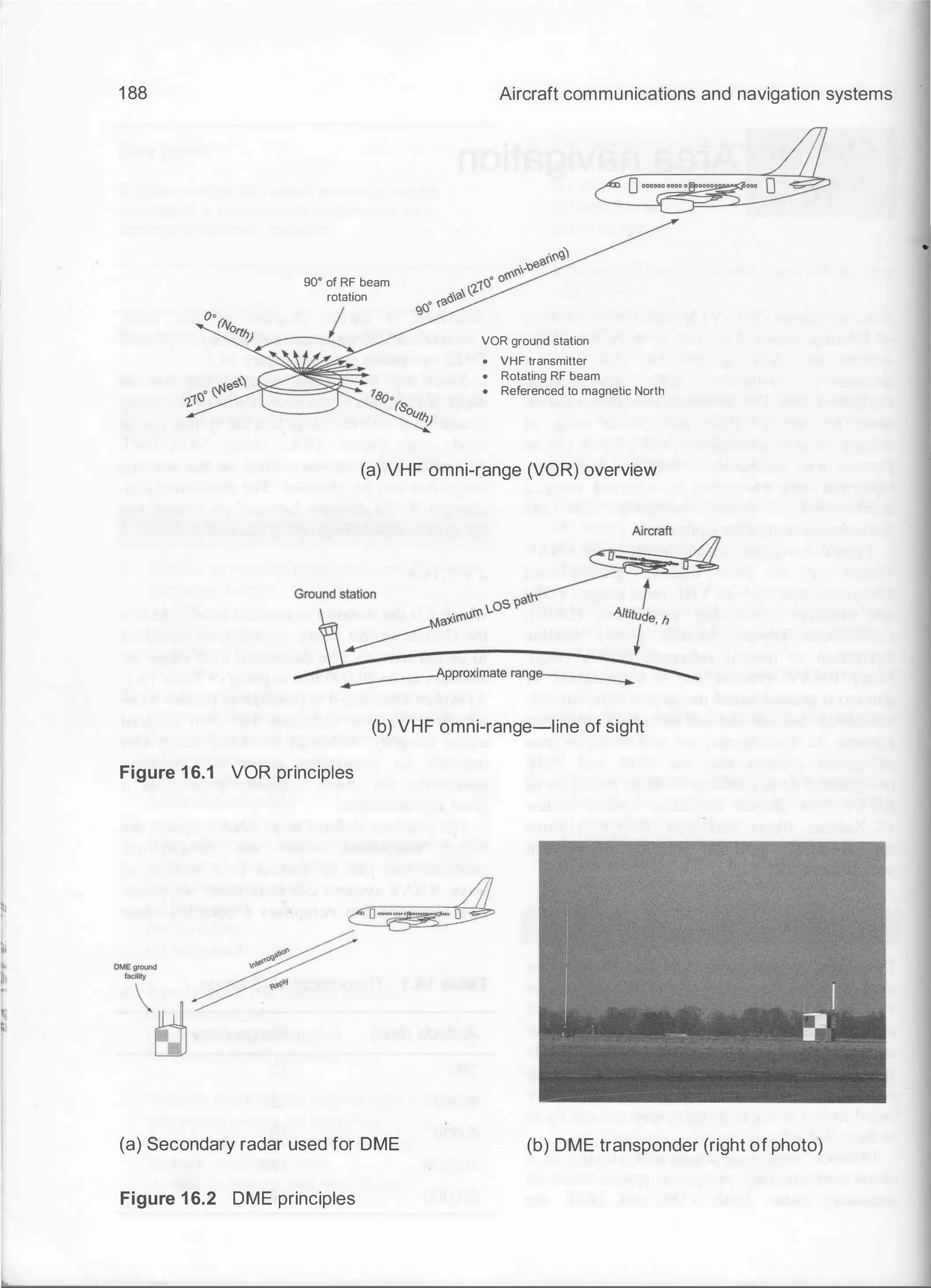 �:
�I
�I
I
1 88
go• of RF beam
rotation
Aircraft communications and navigation systems
VOR ground station
• VHF transmitter
• Rotating RF beam
• Referenced to magnetic North
(a) VHF omni-range (VOR) overview
(b) VHF omni-range-line of sight
Figure 1 6.1 VOR principles
(a) Secondary radar used for DME (b) DME transponder (right of photo)
Figure 1 6.2 DME principles
•
 