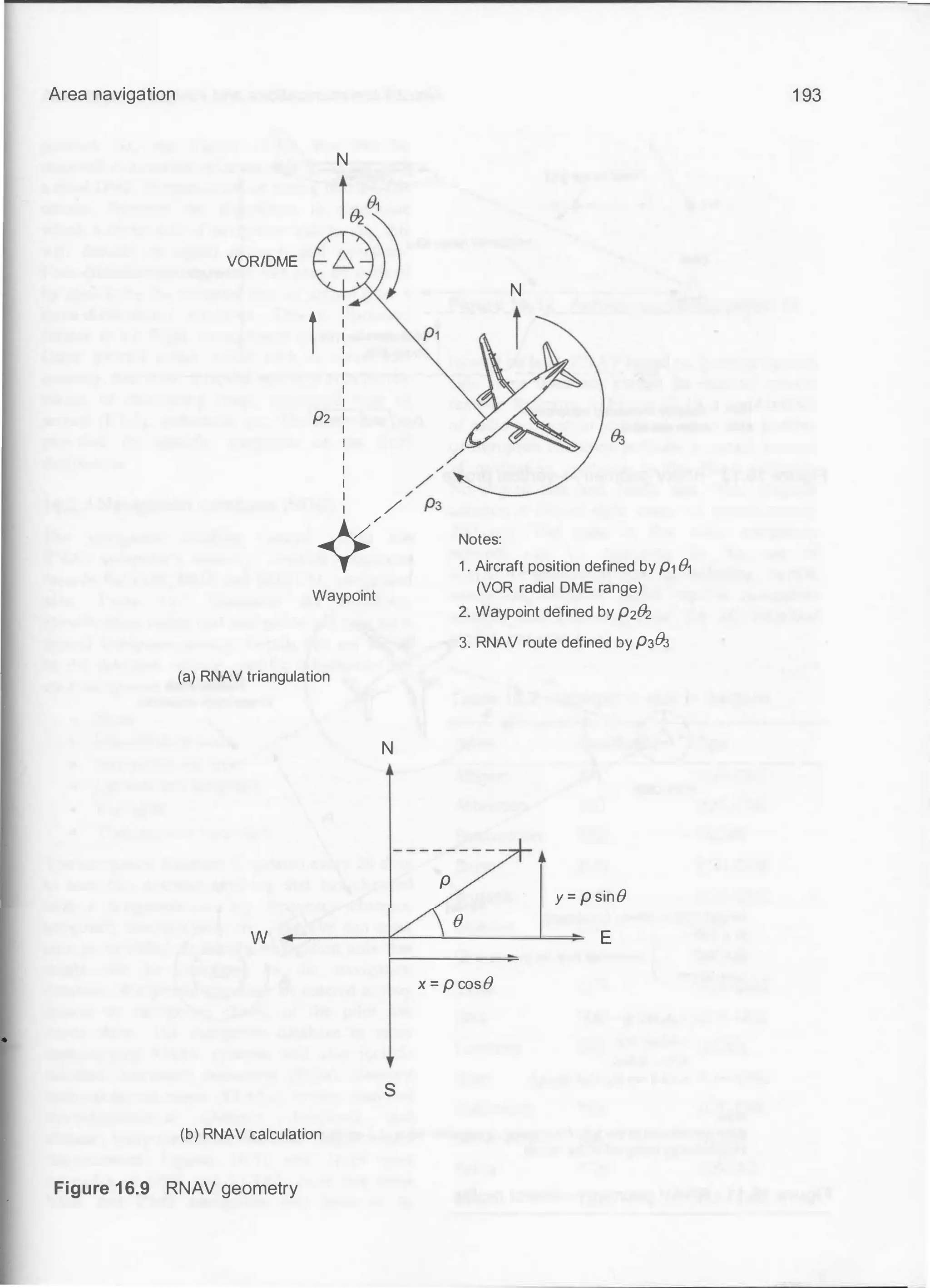 Area navigation
VORIDME
N
I iI
I
I
I
P2 I
I
I
I
I
I
: /
4�
Waypoint
(a) RNAV triangulation
N
w
s
(b) RNAV calculation
Figure 1 6.9 RNAV geometry
p
N
Notes:
1 . Aircraft position defined by P1 B1
(VOR radial DME range)
2. Waypoint defined by P2fh
3. RNAV route defined by P3fh
y = p sin {)
{)
E
x = p cosB
1 93
 