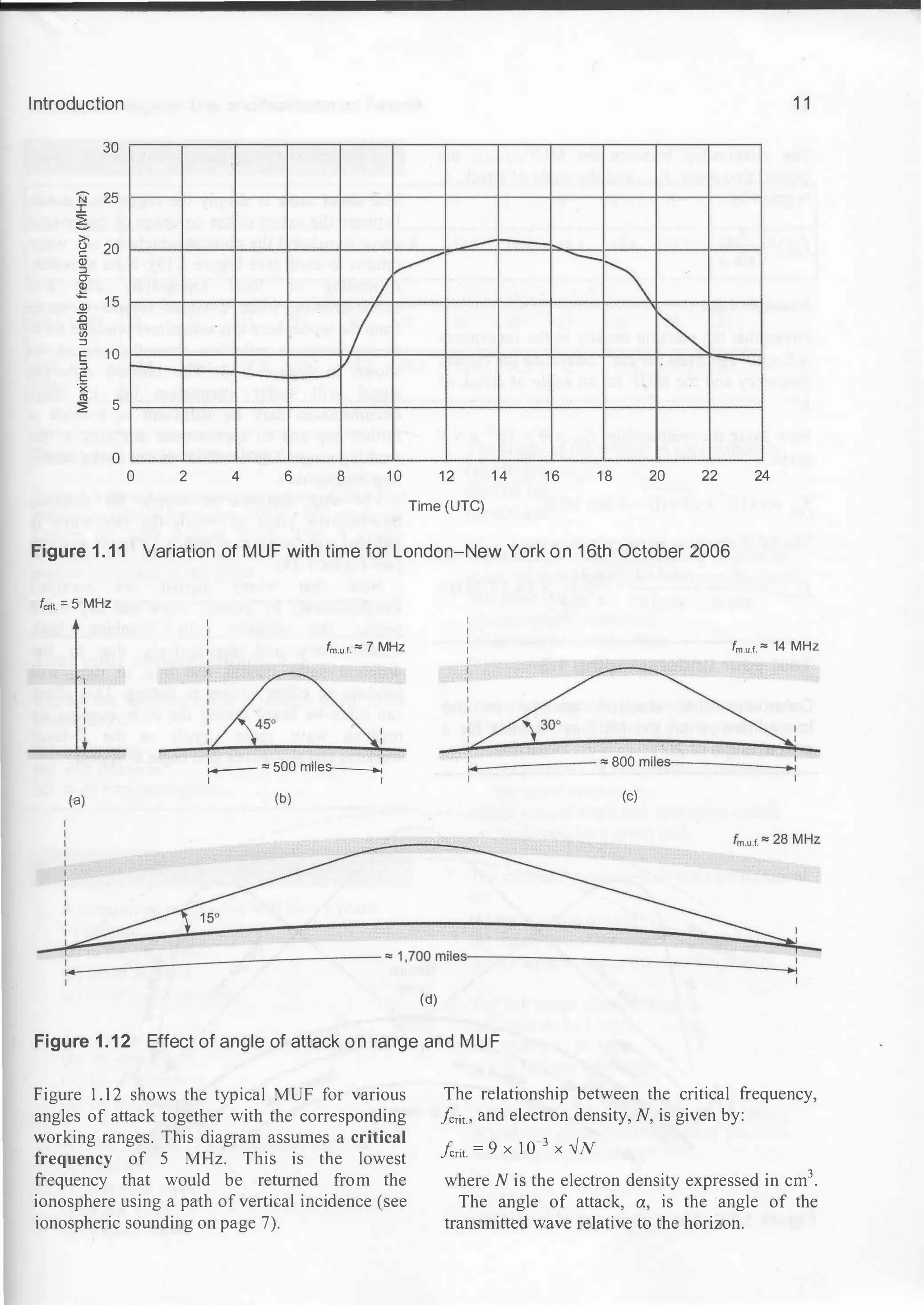 Introduction 1 1
30
'N 25
I
6
>-
(.)
20
c
Q)
::J � ......_
1
o-
& 15
Q)
15
ro
1/)
::J
E 10
::J
I
I �
v -
E
·;;:
ro
5
::'2
0
0 2 4 6 8 10 12 14 16 1 8 20 22 24
Time (UTC)
Figure 1 . 1 1 Variation of MUF with time for London-New York o n 1 6th October 2006
fcnt. = 5 MHZ
(a)
I
I
I
I
I
fm.u.t. "' 7 MHz
I
!�:
f I
:---- "' 500 miles-----.:
I I
(b)
(d)
I
I
: fm.u.f. "' 14 MHz
I
i�:
-= ·--
:-.------ "' 800 miles.-----��
(c)
Figure 1.12 Effect of angle of attack on range and MUF
Figure 1.12 shows the typical MUF for various
angles of attack together with the corresponding
working ranges. This diagram assumes a critical
frequency of 5 MHz. This is the lowest
frequency that would be returned from the
ionosphere using a path of vertical incidence (see
ionospheric sounding on page 7).
The relationship between the critical frequency,
fcrit, and electron density, N, is given by:
fcrit = 9 X 10-3 X .VN
where N is the electron density expressed in cm3.
The angle .of attack, a, is the angle of the
transmitted wave relative to the horizon.
 