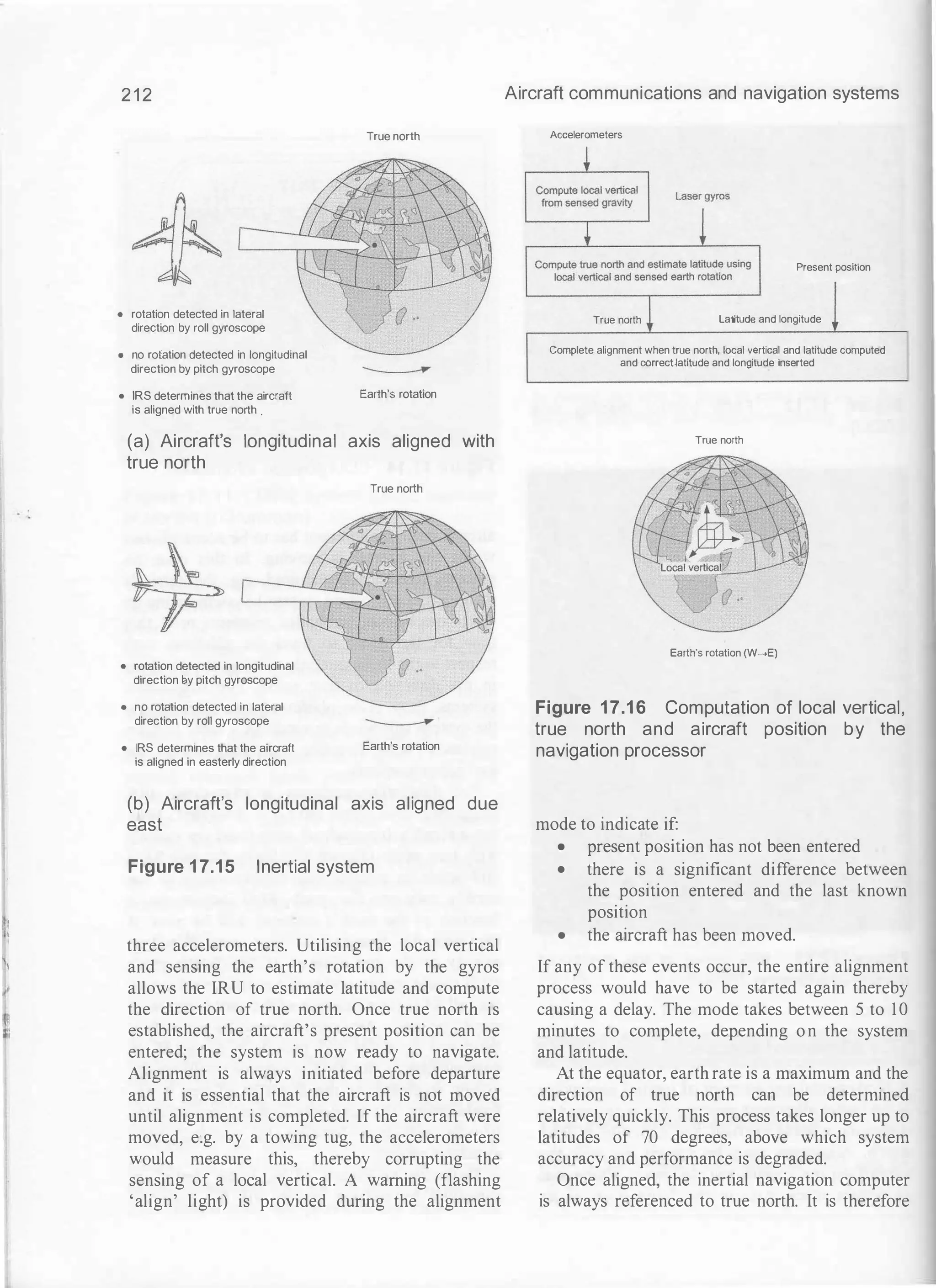 2 1 2
• rotation detected in lateral
direction by roll gyroscope
• no rotation detected in longitudinal
direction by pitch gyroscope
• IRS determines that the aircraft
is aligned with true north .
True north
Earth's rotation
(a) Aircraft's longitudinal axis aligned with
true north
• rotation detected in longitudinal
direction ay pitch gyroscope
• no rotation detected in lateral
direction by roll gyroscope
• IRS determines that the aircraft
is aligned in easterly direction
True north
Earth's rotation
(b) Aircraft's longitudinal axis aligned due
east
Figure 1 7.15 Inertial system
three accelerometers. Utilising the local vertical
and sensing the earth's rotation by the gyros
allows the IRU to estimate latitude and compute
the direction of true north. Once true north is
established, the aircraft's present position can be
entered; the system is now ready to navigate.
Alignment is always initiated before departure
and it is essential that the aircraft is not moved
until alignment is completed. If the aircraft were
moved, e�g. by a towing tug, the accelerometers
would measure this, thereby corrupting the
sensing of a local vertical. A warning (flashing
'align' light) is provided during the alignment
Aircraft communications and navigation systems
Accelerometers
Present position
True north Latitude and longitude
Complete alignment when true north, local vertical and latitude computed
and correct�atitude and longitude inserted
True north
Earth's rotation (W-E)
Figure 17.1 6 Computation of local vertical,
true north and aircraft position by the
navigation processor
mode to indicate if:
• present position has not been entered
• there is a significant difference between
the position entered and the last known
position
• the aircraft has been moved.
If any of these events occur, the entire alignment
process would have to be started again thereby
causing a delay. The mode takes between 5 to 10
minutes to complete, depending on the system
and latitude.
At the equator, earth rate is a maximum and the
direction of true north can be determined
relatively quickly. This process takes longer up to
latitudes of 70 degrees, above which system
accuracy and performance is degraded.
Once aligned, the inertial navigation computer
is always referenced to true north. It is therefore
 