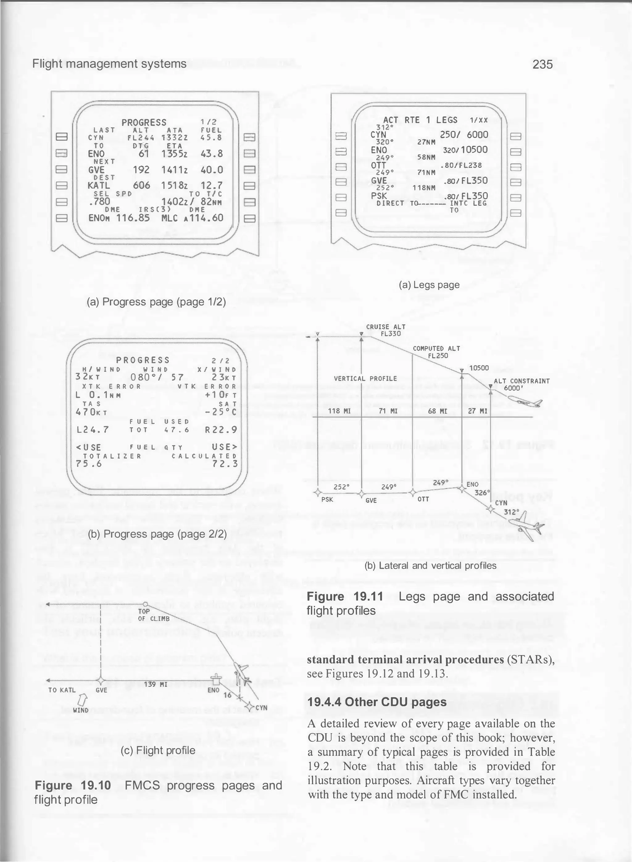 Flight management systems
E3
El
E3
E3
E3
E3
PROGRESS 1 /2
L A S T A L T A T A f U E L
C Y N F L 2 4 4 1 3 3 2 Z 4 5 . 8
T O D T G E T A
ENO 61 1 355z 43 . 8
N E X T
GVE 1 92 1 41 1 z 40 . 0
D E S T
KATL 606 1 51 8z 1 2 . 7
S E L S P D T O T / C
. 780 1 402z / 82NM
O ME I R S ( 3 ) D PI E
ENOM 1 1 6.85 MLC A 1 1 4 . 60
(a) Progress page (page 1/2)
P R O G R E S S
H / W I N D W I N D
3 2K T 0 80 ° / 5 7
X T K E R R O R V T K
L 0 . 1 H M
T A S
4 7 0K T
F U E L U S E D
2 / 2
X / W I N D
2 3K T
E R R 0 R
+ 1 Or T
S A T
- 2 5 ° C
L 2 4 . 7 T O T 4 7 . 6 R 2 2 . 9
< U SE F U E L
T O T A L I Z E R
7 5 . 6
a T Y U S E >
C A L C U L A T E D
7 2 . 3
(b) Progress page (page 2/2)
TOP
OF CLIMB
1 39 HI
TO KATL GVE
0
WIND
(c) Flight profile
El
El
El
E3
E3
E3
Figure 1 9.10 FMCS progress pages and
flight profile
ACT RTE 1 LEGS 1 / X X
3 1 2 "
E3 CYN 250/ 6000
320 ° 27N M
E3 ENO 320/ 1 0500
249° 58NM
E3 OTT • 80/ F L238
249° 71 N M
E3 GVE .80/ F L350
252° 1 1 8NM
E3 PSK .801 F L350
D IRECT T�---- INTC LEG
E3 TO
(a) Legs page
CRUISE ALT
_:.
_
_
_ Y FL330
I
COMPUTED ALT
FL250
v 1 0500
235
E3
E3
E3
E3
E3
E3
VERTICAL PROFILE ALT CONSTRAINT
v 6000 '
1 1 8 Ml 71 MI 68 MI 27 Ml
252" 249"
249"
----"--ENO
���-- -v-;
�
26°
PSK GVE OTT
CYN
��
(b) Lateral and vertical profiles
Figure 19.1 1 Legs page and associated
flight profiles
standard terminal arrival procedures (STARs),
see Figures 19.12 and 19.13.
1 9.4.4 Other CDU pages
A detailed review of every page available on the
CDU is beyond the scope of this book; however,
a summary of typical pages is provided in Table
1 9.2. Note that this table is provided for
illustration purposes. Aircraft types vary together
with the type and model of FMC installed.
 