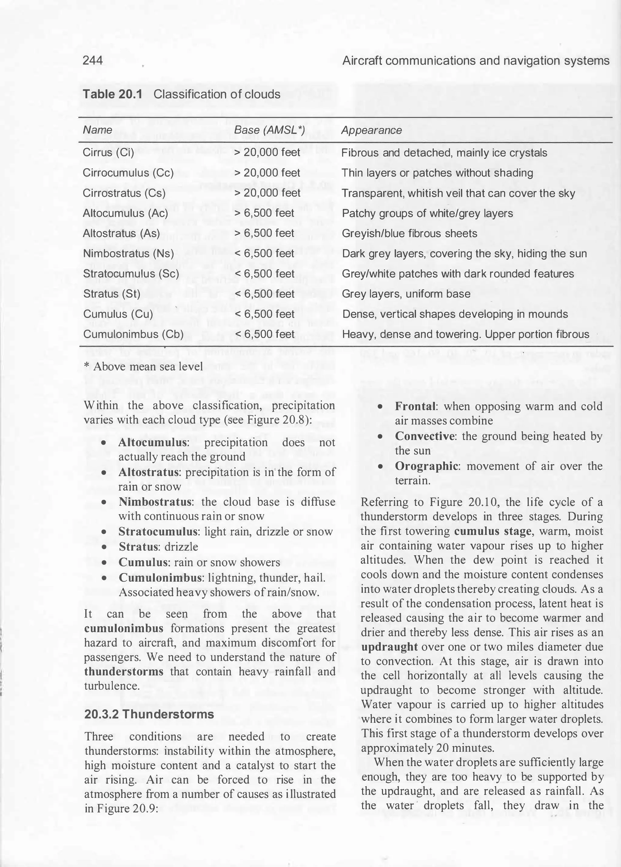 244
Table 20.1 Classification of clouds
Name Base (AMSL*)
Cirrus (Ci) > 20,000 feet
Cirrocumulus (Cc) > 20,000 feet
Cirrostratus (Cs) > 20,000 feet
Altocumulus (Ac) > 6,500 feet
Altostratus (As) > 6,500 feet
Nimbostratus (Ns) < 6,500 feet
Stratocumulus (Sc) < 6,500 feet
Stratus (St) < 6,500 feet
Cumulus (Cu) < 6,500 feet
Cumulonimbus (Cb) < 6,500 feet
* Above mean sea level
Within the above classification, prec1p1tation
varies with each cloud type (see Figure 20.8):
• Altocumulus: precipitation does not
actually reach the ground
• Altostratus: precipitation is in'the form of
ram or snow
• Nimbostratus: the cloud base is diffuse
with continuous rain or snow
• Stratocumulus: light rain, drizzle or snow
• Stratus: drizzle
• Cumulus: rain or snow showers
• Cumulonimbus: lightning, thunder, hail.
Associated heavy showers ofrain/snow.
It can be seen from the above that
cumulonimbus formations present the greatest
hazard to aircraft, and maximum discomfort for
passengers. We need to understand the nature of
thunderstorms that contain heavy rainfall and
turbulence.
20.3.2 Thunderstorms
Three conditions are needed to create
thunderstorms: instability within the atmosphere,
high moisture content and a catalyst to start the
air rising. Air can be forced to rise in the
atmosphere from a number of causes as illustrated
in Figure 20.9:
Aircraft communications and navigation systems
Appearance
Fibrous and detached, mainly ice crystals
Thin layers or patches without shading
Transparent, whitish veil that can cover the sky
Patchy groups of white/grey layers
Greyish/blue fibrous sheets
Dark grey layers, covering the sky, hiding the sun
Grey/white patches with dark round�d features
Grey layers, uniform base
Dense, vertical shapes developing in mounds
Heavy, dense and towering. Upper portion fibrous
• Frontal: when opposing warm and cold
air masses combine
• Convective: the ground being heated by
the sun
• Orographic: movement of air over the
terrain.
Referring to Figure 20. 1 0, the life cycle of a
thunderstorm develops in three stages. During
the first towering cumulus stage, warm, moist
air containing water vapour rises up to higher
altitudes. When the dew point is reached it
cools down and the moisture content condenses
into water droplets thereby creating clouds. As a
result of the condensation process, latent heat is
released causing the air to become warmer and
drier and thereby less dense. This air rises as an
updraught over one or two miles diameter due
to convection. At this stage, air is drawn into
the cell horizontally at all levels causing the
updraught to become stronger with altitude.
Water vapour is carried up to higher altitudes
where it combines to form larger water droplets.
This first stage of a thunderstorm develops over
approximately 20 minutes.
When the water droplets are sufficiently large
enough, they are too heavy to be supported by
the updraught, and are released as rainfall. As
the water · droplets fall, they draw in the
 