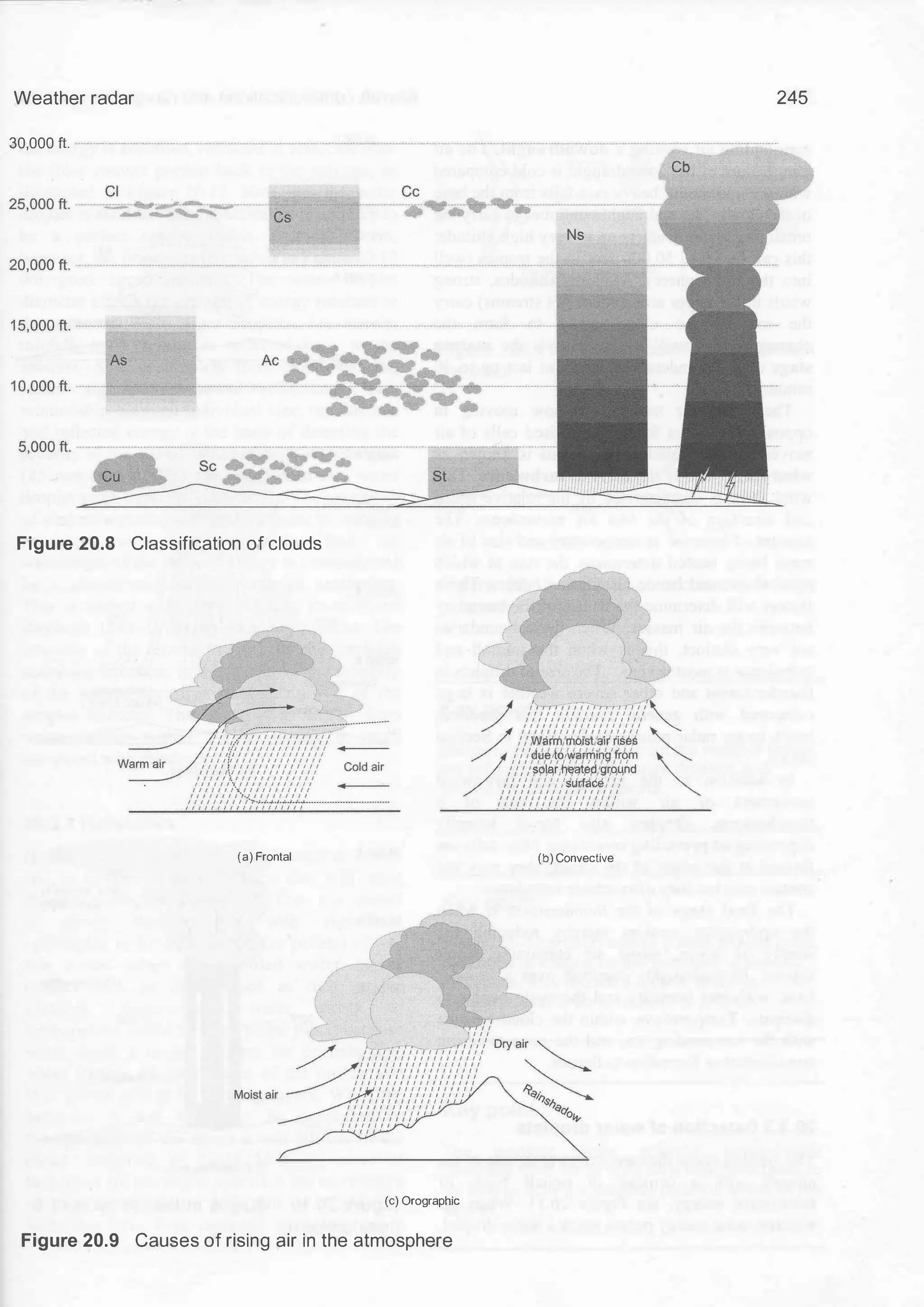 Weather radar
30,000 ft.
Figure 20.8 Classification of clouds
(a) Frontal
(c) Orographic
Figure 20.9 Causes of rising air in the atmosphere
245
(b) Convective
 