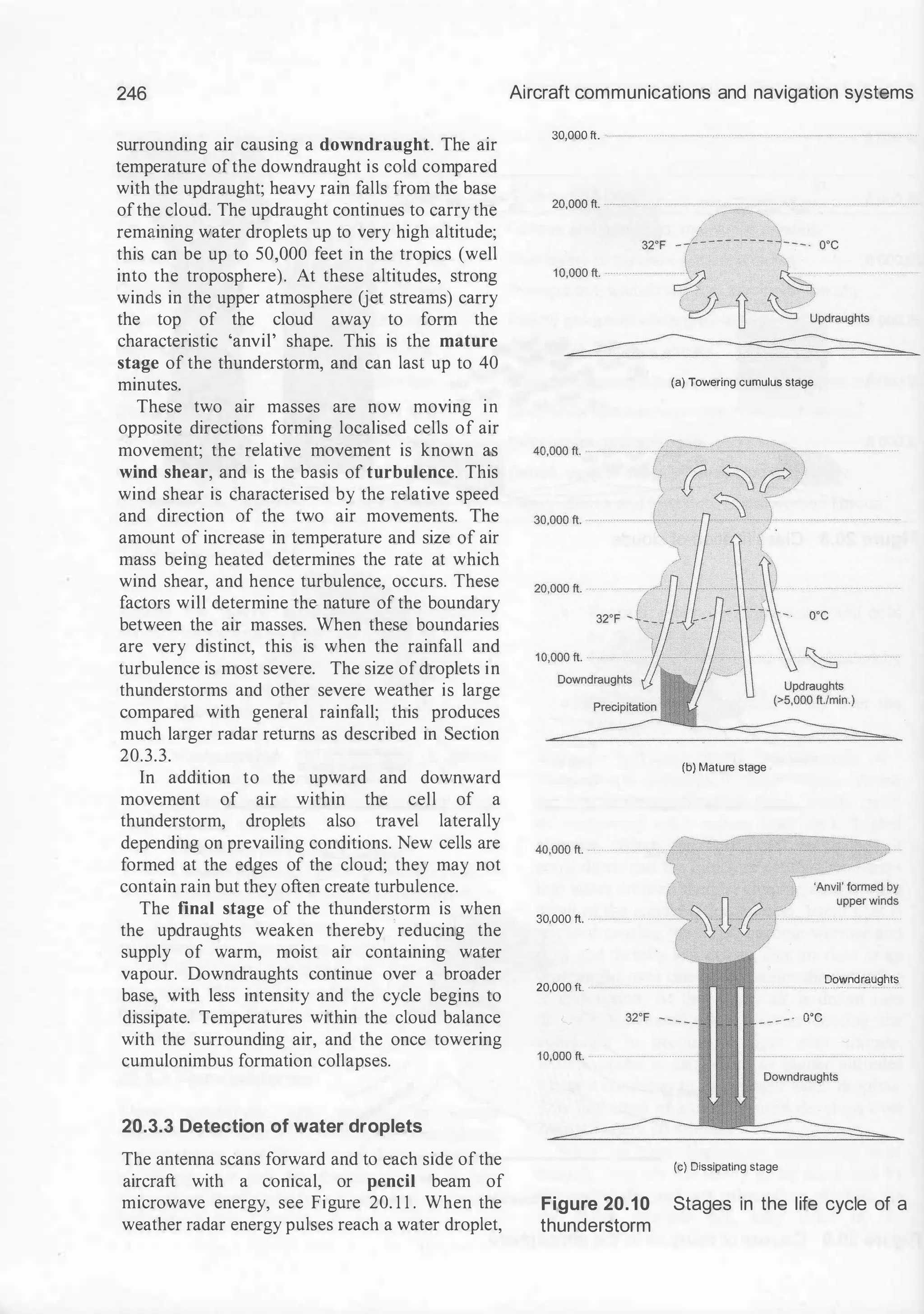 246
surrounding air causing a downdraught. The air
temperature ofthe downdraught is cold compared
with the updraught; heavy rain falls from the base
ofthe cloud. The updraught continues to carry the
remaining water droplets up to very high altitude;
this can be up to 50,000 feet in the tropics (well
into the troposphere). At these altitudes, strong
winds in the upper atmosphere (jet streams) carry
the top of the cloud away to form the
characteristic 'anvil' shape. This is the mature
stage of the thunderstorm, and can last up to 40
minutes.
These two air masses are now moving in
opposite directions forming localised cells of air
movement; the relative movement is known as
wind shear, and is the basis of turbulence. This
wind shear is characterised by the relative speed
and direction of the two air movements. The
amount of increase in temperature and size of air
mass being heated determines the rate at which
wind shear, and hence turbulence, occurs. These
factors will determine the nature of the boundary
between the air masses. When these boundaries
are very distinct, this is when the rainfall and
turbulence is most severe. The size ofdroplets in
thunderstorms and other severe weather is large
compared with general rainfall; this produces
much larger radar returns as described in Section
20.3.3.
In addition to the upward and downward
movement of air within the cell of a
thunderstorm, droplets also travel laterally
depending on prevailing conditions. New cells are
formed at the edges of the cloud; they may not
contain rain but they often create turbulence.
The final stage of the thunderstorm is when
the updraughts weaken thereby reducing the
supply of warm, moist air containing water
vapour. Downdraughts continue over a broader
base, with less intensity and the cycle begins to
dissipate. Temperatures within the cloud balance
with the surrounding air, and the once towering
cumulonimbus formation collapses.
20.3.3 Detection of water droplets
The antenna scans forward and to each side ofthe
aircraft with a conical, or pencil beam of
microwave energy, see Figure 20. 1 1 . When the
weather radar energy pulses reach a water droplet,
Aircraft communications and navigation systems
30,000 ft.
(a)Toweringcumulusstage
(b)Maturestage
30,000 ft.
20,000 ft. . Do;vndr!lughts
o·c
(c)Dissipatingstage
Figure 20.10 Stages in the life cycle of a
thunderstorm
 