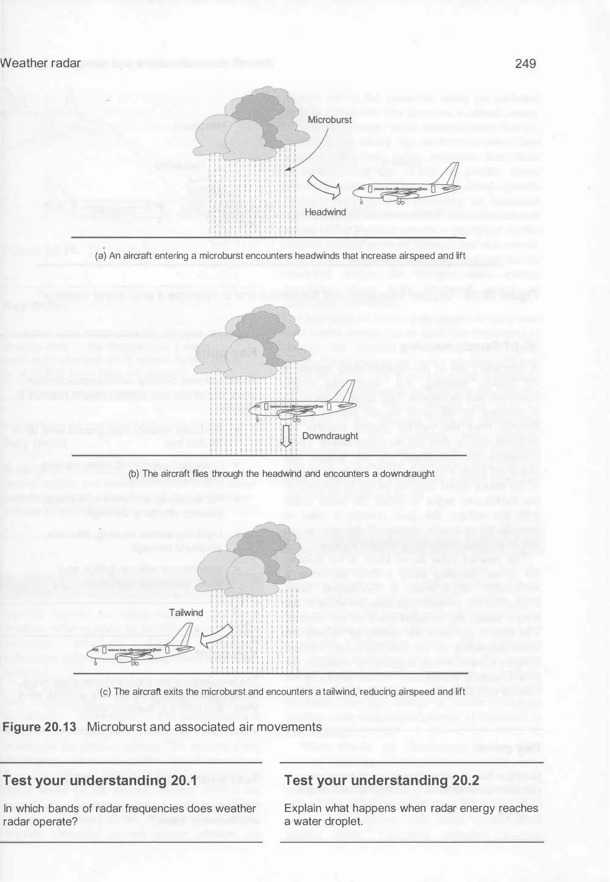 Weather radar
I I I I I I I l l I I I
1 1 1 1 1 1 1 1 1 I l l I I
! r i l l I I I I I I I l l
1 1 1 1 1 1 1 1 1 1 1 1 1 1
l l l l l l l l l l l I I I
l l l l l l l l l l l i l l
I l l I I I I I I I l i i
I 1 1 1 1 1 1 1 l I I ! I I
I I I I I I I 1 1 1 ! 1 ! 1
I l l I 1 1 1 1 1 1 1 1 I I
I I I I I I I I I I I I I I
I I l l ! J I I I I I i I
I I I I I I I I l I I 1 I I
I I ! I I I I I I ! ! I I
Headwind
(a) An aircraft entering a microburst encounters headwinds that increase airspeed and lift
(b) The aircraft flies through the headwind and encounters a downdraught
/
(
c� ), ,,
1 I I '1-
r
-rf'l"'r-r
"
rT
-.
�I I I I
1 1 1 1 1 1 1 1 1 1 1 I I l l I I
I I I I I I I I I I I I : I I I I
Tailwind : : : : : : : : : : : : , : : : :
1 1 1 1 1 1 1 1 1 1 1 1 ; I I I I
1 1 1 1 1 1 1 , I I I I
1 1 1 1 1 1 1 t ! I I I
1 1 1 1 1 1 I I l l I I
l l l l l l l i I I I I
I 1 1 1 1 1 1 1 1 1 1 1 i I I I I I
1 ! 1 1 1 1 1 1 1 1 1 i I I : I l l
J l l l l l l l l l l t l t l i l l
l t l l l l l l l l l l l l l l l l
I I 1 1 1 1 1 1 1 1 1 1 . 1 1 1 1 1
(c) The aircraft exits the microburst and encounters atailwind, reducing airspeed and lift
Figure 20.13 Microburst and associated air movements
Test your understanding 20.1 Test your understanding 20.2
249
In which bands of radar frequencies does weather
radar operate?
Explain what happens when radar energy reaches
a water droplet.
 