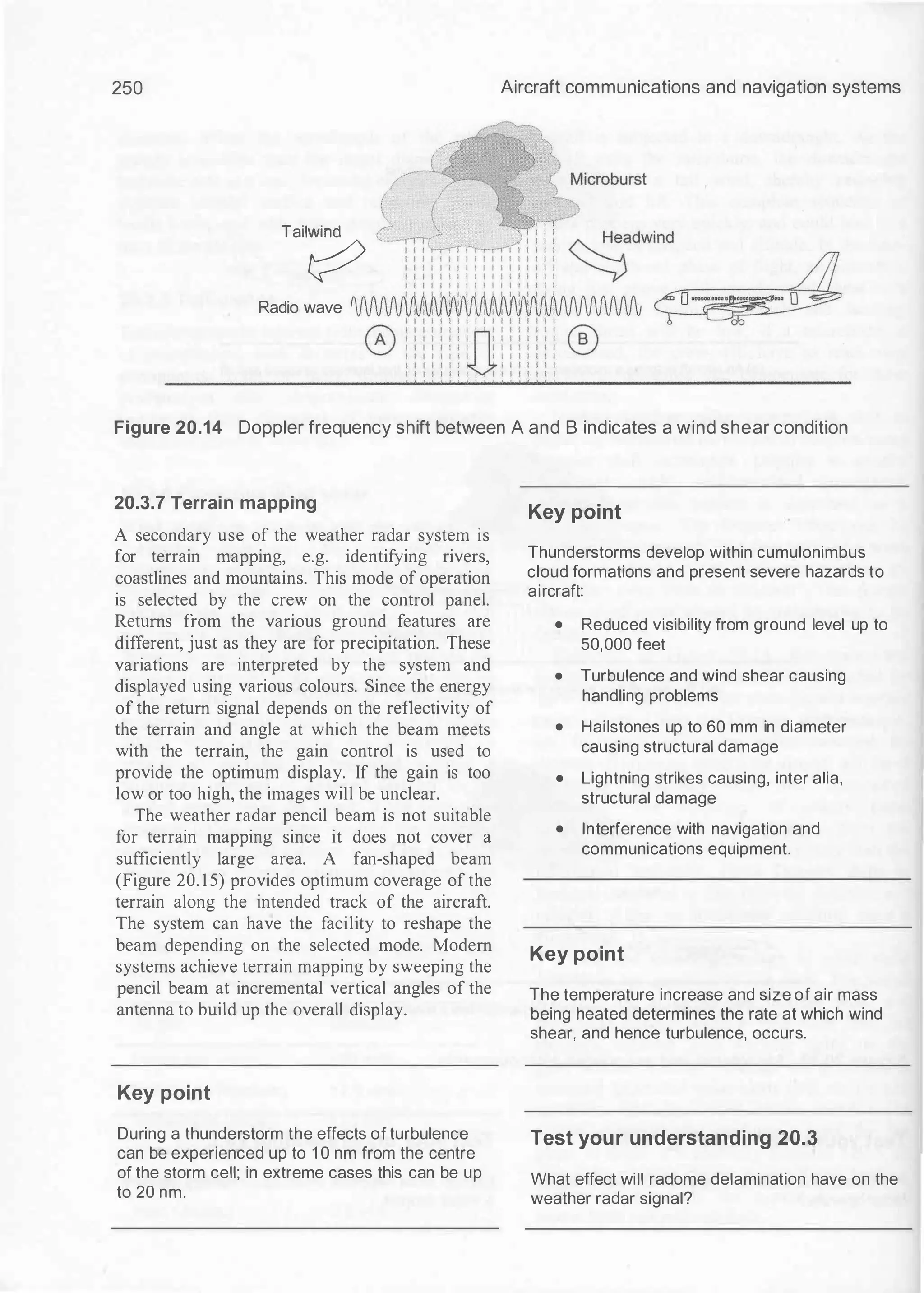 250 Aircraft communications and navigation systems
Tail�
Radio wave
Figure 20.14 Doppler frequency shift between A and B indicates a wind shear condition
20.3.7 Terrain mapping
A secondary use of the weather radar system is
for terrain mapping, e.g. identifying rivers,
coastlines and mountains. This mode of operation
is selected by the crew on the control panel.
Returns from the various ground features are
different, just as they are for precipitation. These
variations are interpreted by the system and
displayed using various colours. Since the energy
of the return signal depends on the reflectivity of
the terrain and angle at which the beam meets
with the terrain, the gain control is used to
provide the optimum display. If the gain is too
low or too high, the images will be unclear.
The weather radar pencil beam is not suitable
for terrain mapping since it does not cover a
sufficiently large area. A fan-shaped beam
(Figure 20. 15) provides optimum coverage of the
terrain along the intended track of the aircraft.
The system can have the facility to reshape the
beam depending on the selected mode. Modern
systems achieve terrain mapping by sweeping the
pencil beam at incremental vertical angles of the
antenna to build up the overall display.
Key point
During a thunderstorm the effects of turbulence
can be experienced up to 1 0 nm from the centre
of the storm cell; in extreme cases this can be up
to 20 nm.
Key point
Thunderstorms develop within cumulonimbus
cloud formations and present severe hazards to
aircraft:
• Reduced visibility from ground level up to
50,000 feet
• Turbulence and wind shear causing
handling problems
• Hailstones up to 60 mm in diameter
causing structural damage
• Lightning strikes causing, inter alia,
structural damage
• Interference with navigation and
communications equipment.
Key point
The temperature increase and size of air mass
being heated determines the rate at which wind
shear, and hence turbulence, occurs.
Test your understanding 20.�
What effect will radome delamination have on the
weather radar signal?
 