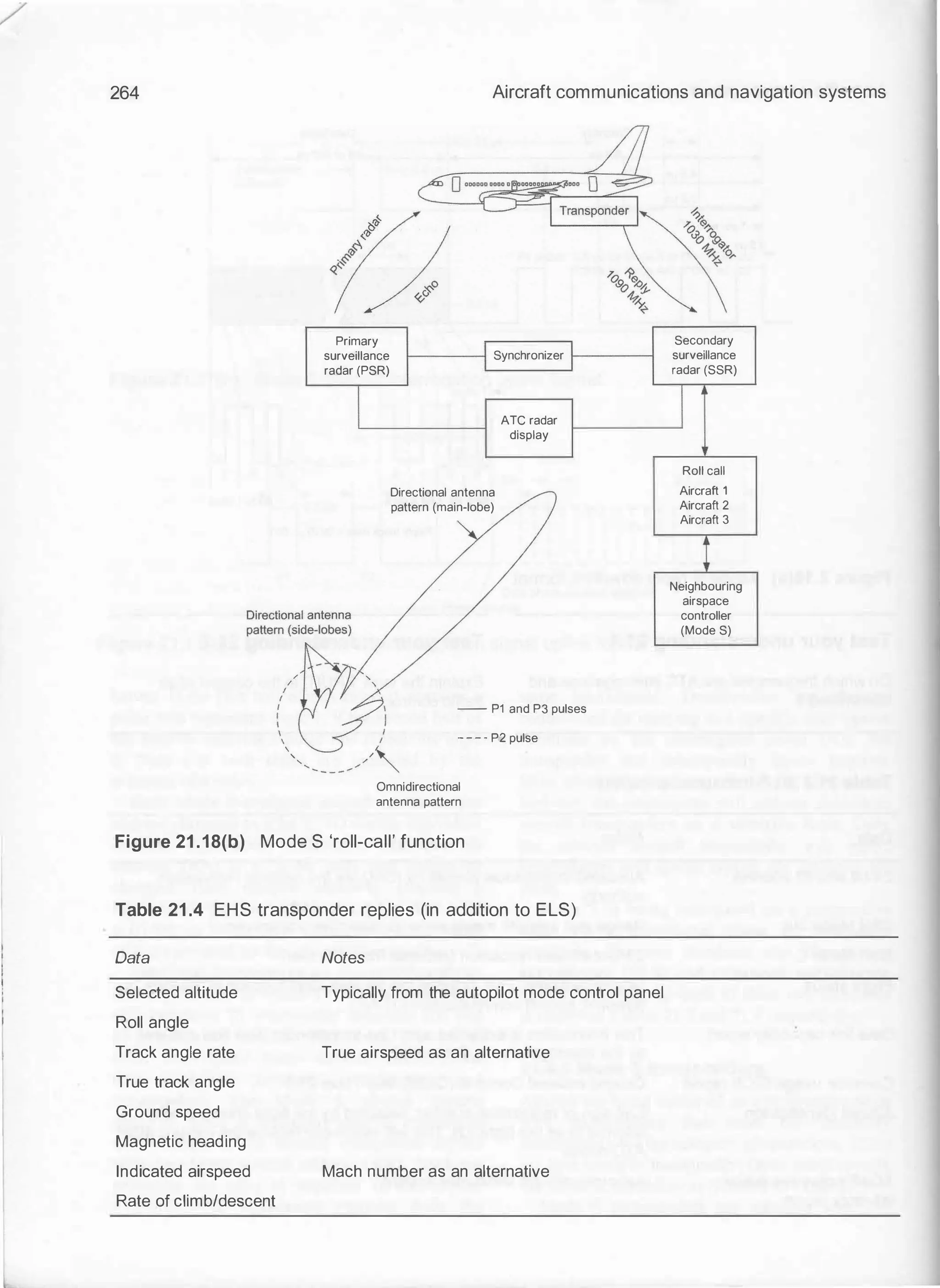 /
264 Aircraft communications and navigation systems
Primary
surveillance
radar (PSR)
t-----; Synchronizer 1-------1
Directional antenna
pattern (main-lobe)
ATC radar
display
-- P1 and P3 pulses
- - - - P2 pulse
Omnidirectional
antenna pattern
Figure 21 .18(b) Mode S 'roll-call' function
Table 21 .4 EHS transponder replies (in addition to ELS)
Data
Selected altitude
Roll angle
Track angle rate
True track angle
Ground speed
Magnetic heading
Indicated airspeed
Rate of climb/descent
Notes
Typically from the autopilot mode control panel
True airspeed as an alternative
Mach number as an alternative
Secondary
surveillance
radar (SSR)
Roll call
Aircraft 1
Aircraft 2
Aircraft 3
Neighbouring
airspace
controller
(Mode S)
 
