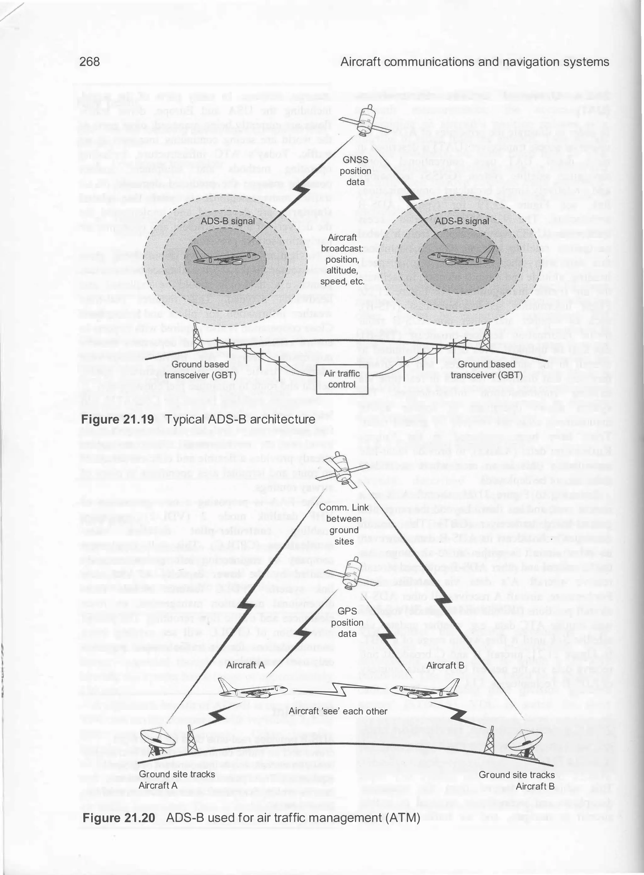 /
268
/
/
I
I
I
I
I
I
I
I

'
'
'
/
/
/
/
/
/
I
I
I
I
I
I
I
I
'
'
'
/
/
'
/
ADS-B signal',
/
__,..
----- ''
��,
I 
: . J
 j
' I
' /
' /
'
..... __
_
_....
/
' /
/
' '
' /
' --------/
'
/
/
'
'

I

I
I
I
I
/ I
/ I
/
/
/
/
/
Aircraft communications and navigation systems
position
data
Aircraft
broadcast:
position,
altitude,
speed, etc.
I
I
I
I
I
I

I
/
/
I


'
/
/
/
/
/
/
I
I
I
I
I
I

'
'
'
'
'
'
'
/ '
/ '
ADS-B sign-al',
, ..... - :r:c :- - ........ , ' ,,
<�I
( - I
 I
 I
' /
' -.. /
/
- -��-'

I
I
I
I
I
I
/
/
' /
/
' '
' / /
' .... __ ___ _ _
/
/
/
'
' /
/
/
'
'

I

I
I
I
I
I
I
I
/
Figure 21 .19 Typical ADS-B architecture
Comm. Link
between
ground
sites
GPS
position
data
Aircraft B
� ---==-IS=-- �
f. Aircraft 'see' each other �. ,
� � � �
_;.;.;.--- �
Ground site tracks
Aircraft A
Figure 21 .20 ADS-B used for air traffic management (ATM)
Ground site tracks
Aircraft B
 