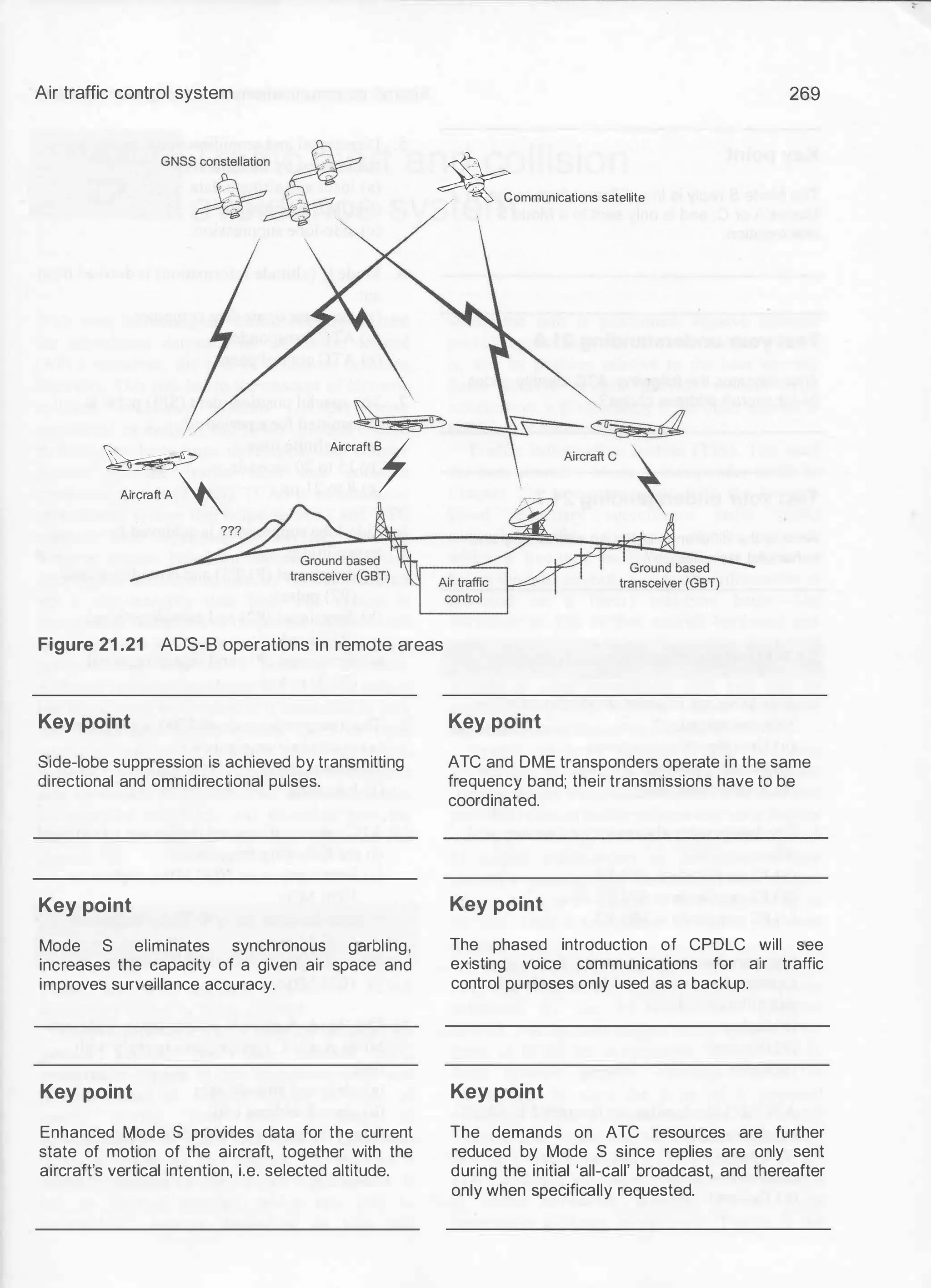 Air traffic control system 269
�ommunications satellite
�
Air9raft A �
Aircraft B
f
Figure 21 .21 ADS-B operations in remote areas
Key point
Side-lobe suppression is achieved by transmitting
directional and omnidirectional pulses.
Key point
Mode S eliminates synchronous garbling,
increases the capacity of a given air space and
improves surveillance accuracy.
Key point
Enhanced Mode S provides data for the current
state of motion of the aircraft, together with the
aircraft's vertical intention, i.e. selected altitude.
Key point
ATC and DME transponders operate in the same
frequency band; their transmissions have to be
coordinated.
Key point
The phased introduction of CPDLC will see
existing voice communications for air traffic
control purposes only used as a backup.
Key point
The demands on ATC resources are further
reduced by Mode S since replies are only sent
during the initial 'all-call' broadcast, and thereafter
only when specifically requested.
 