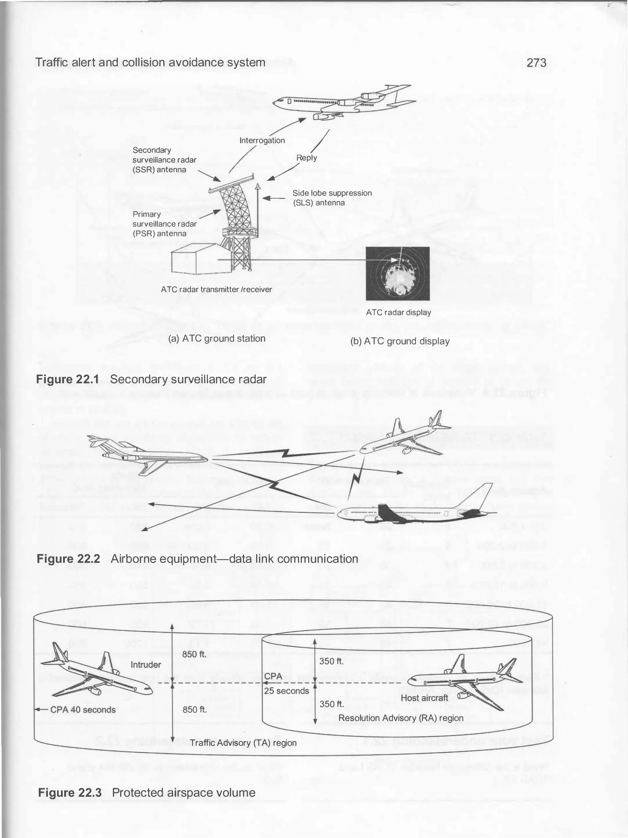 Traffic alert and collision avoidance system
�
�
/
Interrogation /
Secondary
surveillance radar
(SSR) antenna
/ /eply
.___
Side lobe suppression
(SLS) antenna
Primary
surveillance radar
(PSR) antenna
ATC radar transmitter /receiver
(a) ATC ground station
Figure 22.1 Secondary surveillance radar
ATC radar display
(b) ATC ground display
Figure 22.2 Airborne equipment-data link communication
25 seconds
850 ft.
TrafficAdvisory (TA) region
Figure 22.3 Protected airspace volume
350 ft.
350 ft.
Resolution Advisory (RA) region
273
 