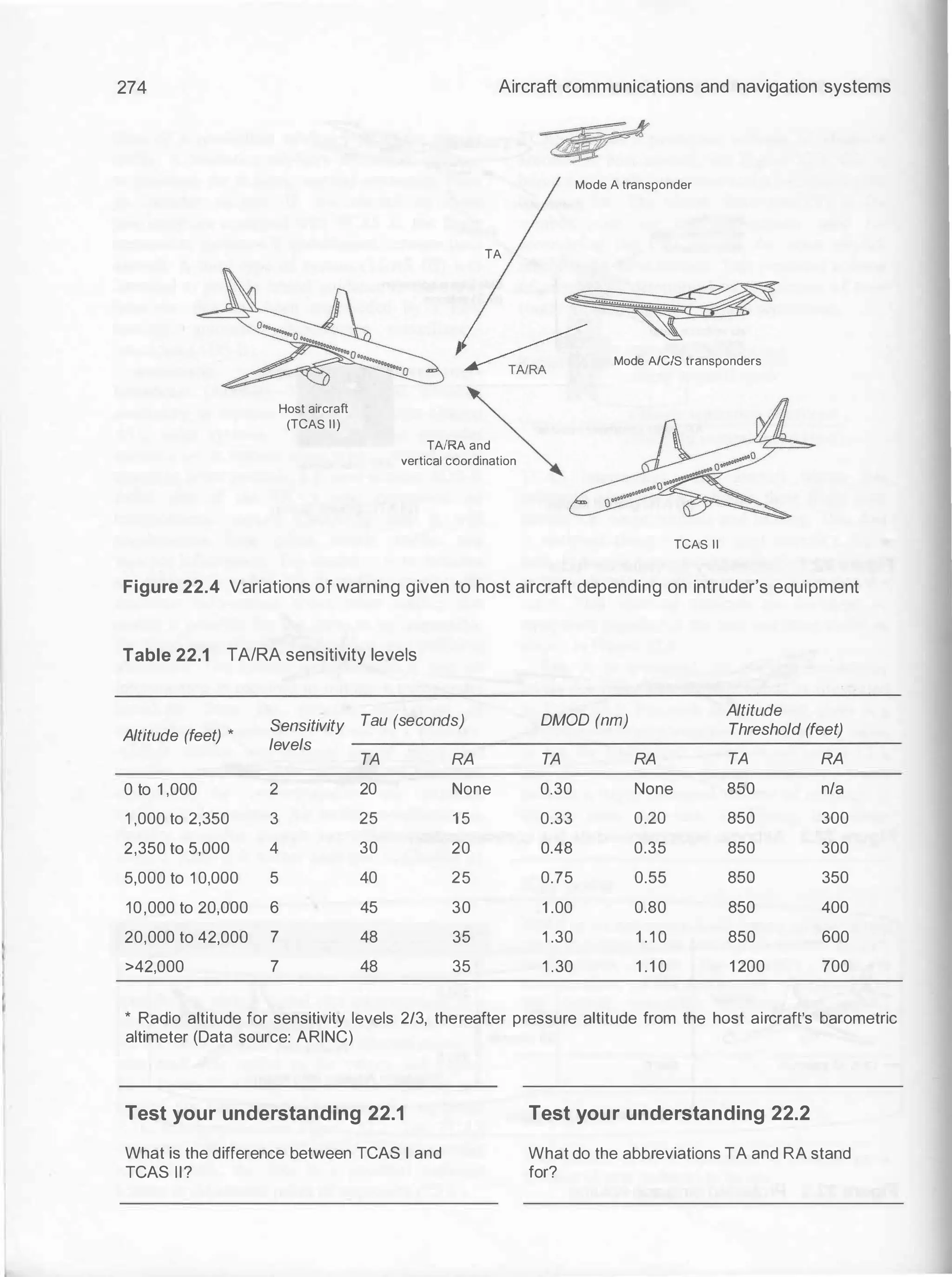 274 Aircraft communications and navigation systems
Mode A transponder
TA
�
� Mode AJC/S transponders
Host aircraft
(TCAS II)
TAIRA and
vertical coordination
TCAS II
Figure 22.4 Variations of warning given to host aircraft depending on intruder's equipment
Table 22.1 TAIRA sensitivity levels
Tau (seconds) DMOD (nm)
Altitude
Altitude (feet) *
Sensitivity Threshold (feet)
levels
TA RA TA RA TA RA
0 to 1 ,000 2 20 None 0.30 None 850 n/a
1 ,000 to 2,350 3 25 1 5 0.33 0.20 850 300
2,350 to 5,000 4 30 20 0.48 0.35 850 300
5,000 to 1 0,000 5 40 25 0.75 0.55 850 350
10,000 to 20,000 6 45 30 1 .00 0.80 850 400
20,000 to 42,000 7 48 35 1 .30 1 .1 0 850 600
>42,000 7 48 35 1 .30 1 .1 0 1 200 700
* Radio altitude for sensitivity levels 2/3, thereafter pressure altitude from the host aircraft's barometric
altimeter (Data source: ARINC)
Test your understanding 22.1
What is the difference between TCAS I and
TCAS II?
Test your understanding 22.2
What do the abbreviations TA and RA stand
for?
 