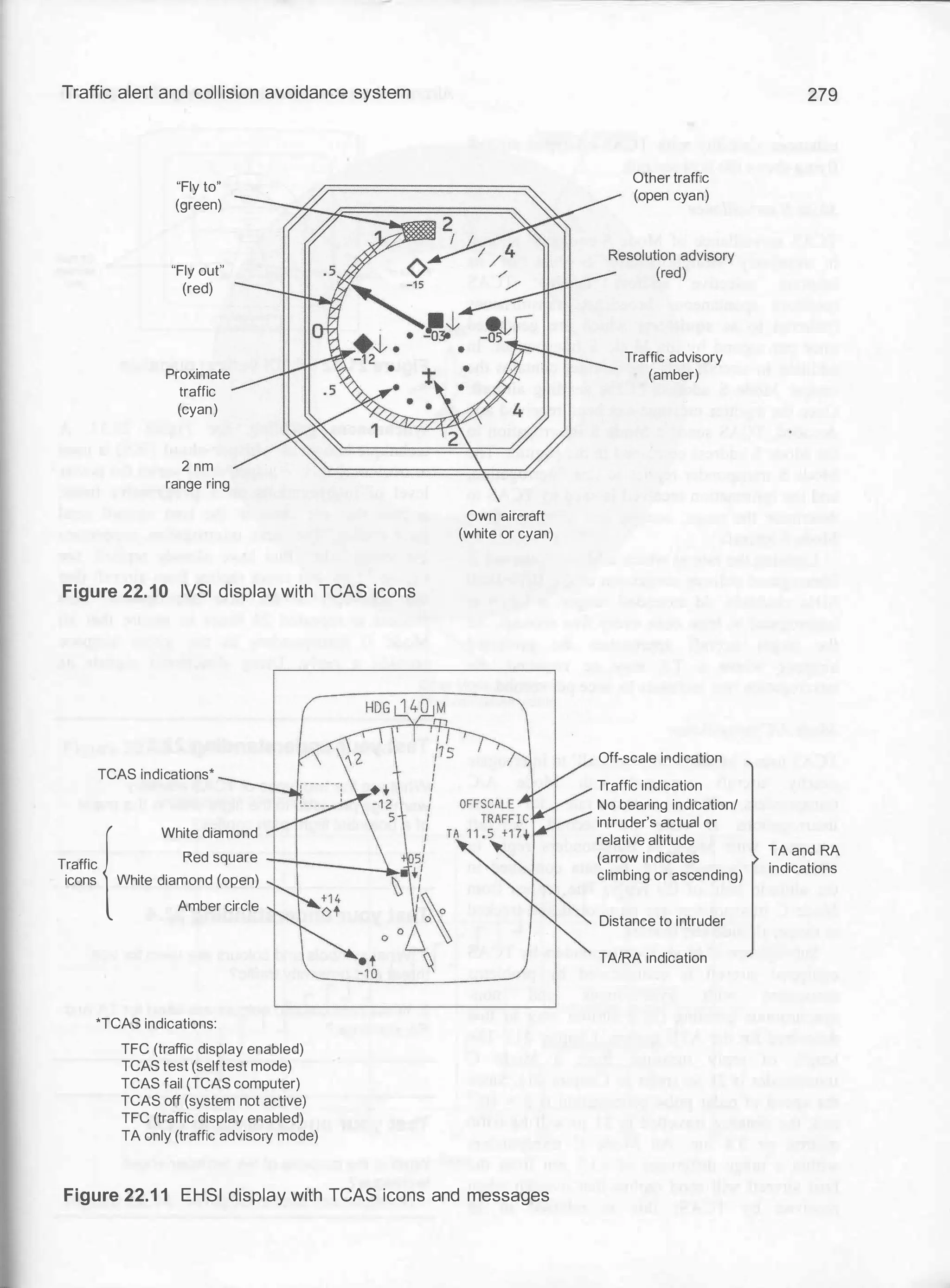 Traffic alert and collision avoidance system
"Fly to"
(green)
"Fly out"
(red)
Proximate
traffic
(cyan)
2 nm
range ring
Figure 22.10 IVSI display with TCAS icons
TCAS indications*
{ White diamond
Traffic Red square Tl---��o...J
icons White diamond (open)
Amber circle
*TCAS indications:
TFC (traffic display enabled)
TCAS test (selftest mode)
TCAS fail {TCAS computer)
TCAS off (system not active)
TFC (traffic display enabled)
TA only (traffic advisory mode)
Own aircraft
(white or cyan)
Figure 22.1 1 EHSI display with TCAS icons and messages
Other traffic
(open cyan)
Traffic advisory
(amber)
Off-scale indication
Traffic indication
No bearing indication/
intruder's actual or
relative altitude
(arrow indicates
climbing or ascending)
Distance to intruder
TAIRA indication
279
TA and RA
indications
 