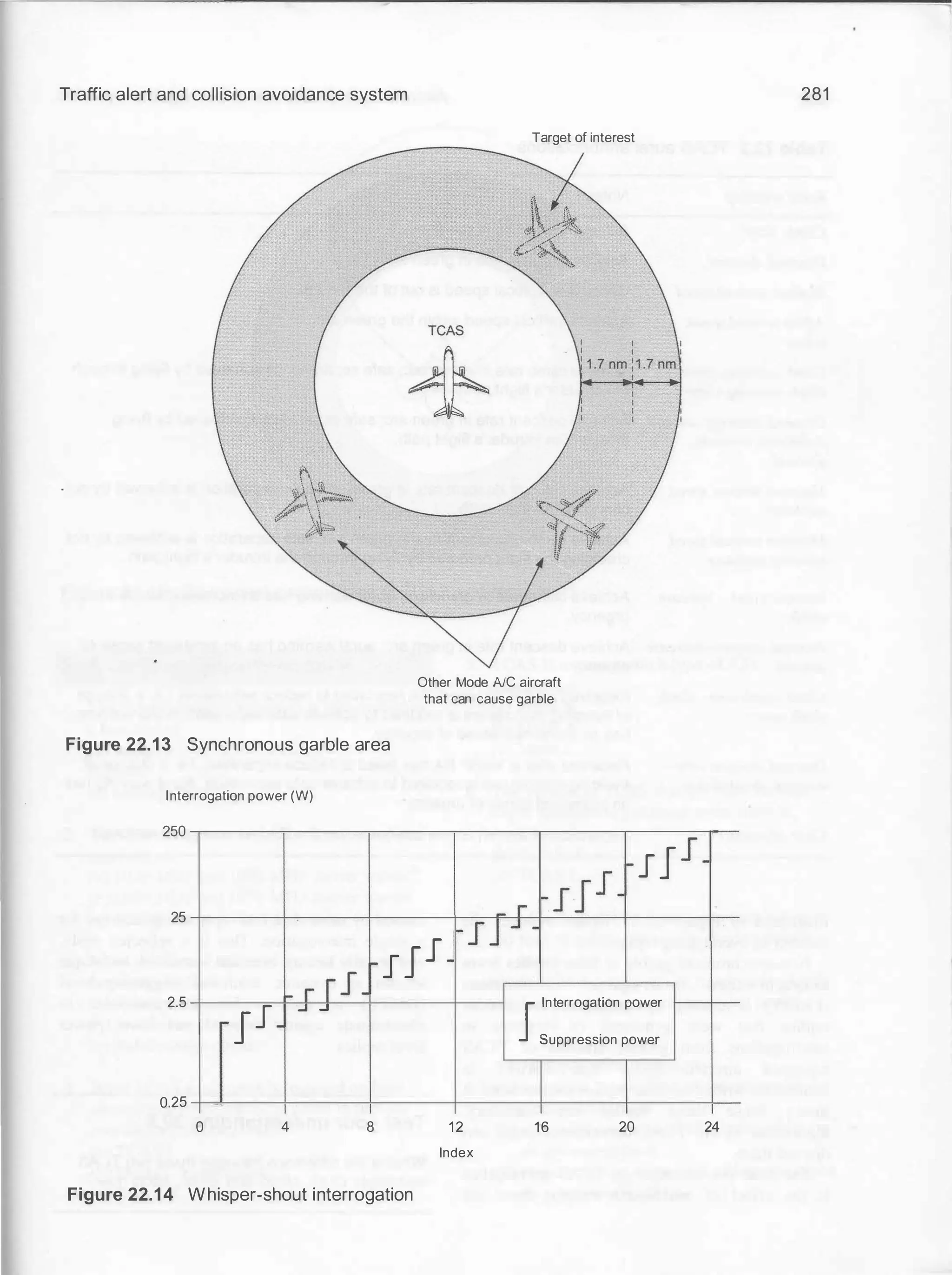 Traffic alert and collision avoidance system
Figure 22.13 Synchronous garble area
Interrogation power (W)
250
25
Target of interest
Other Mode AIC aircraft
that can cause garble
r
""III- III_
r- III IJ _J
r rI-
I
Interrogation power
JI ... ...
Suppression power
2.5
0.25 I I
0 4 8 12 16 20 24
Index
Figure 22.14 Whisper-shout interrogation
281
 