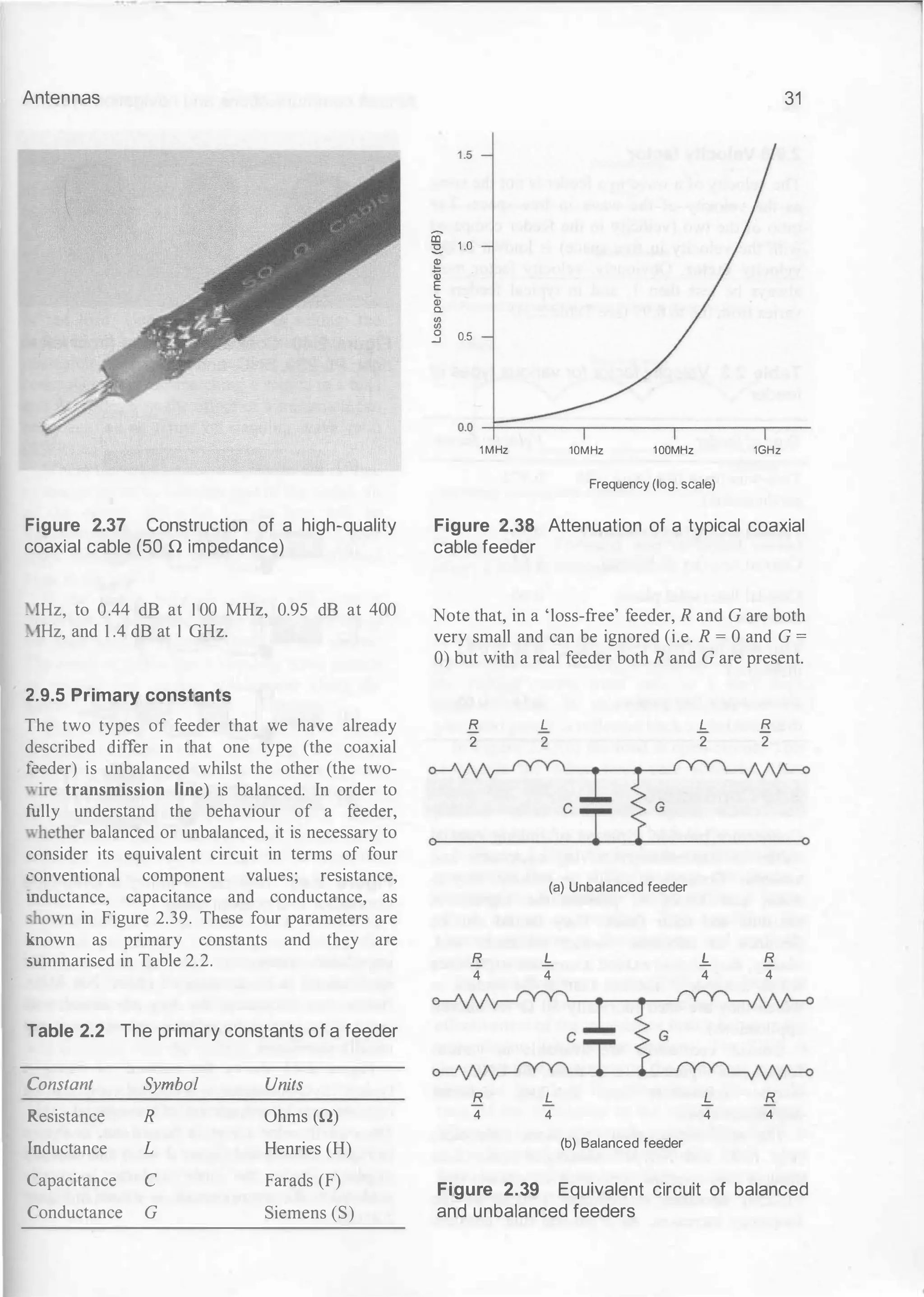 Antennas
Figure 2.37 Construction of a high-quality
coaxial cable (50 n impedance)
. !Hz, to 0.44 dB at 1 00 MHz, 0.95 dB at 400
. 1Hz, and 1 .4 dB at 1 GHz.
2.9.5 Primary constants
The two types of feeder that we have already
described differ in that one type (the coaxial
feeder) is unbalanced whilst the other (the two-
:ire transmission line) is balanced. In order to
!Ully understand the behaviour of a feeder,
�-hether balanced or unbalanced, it is necessary to
consider its equivalent circuit in terms of four
conventional component values; resistance,
mductance, capacitance and conductance, as
·hown in Figure 2.39. These four parameters are
known as primary constants and they are
;;ummarised in Table 2.2.
Table 2.2 The primary constants of a feeder
Constant Symbol Units
Resistance R Ohms (0)
illductance L Henries (H)
Capacitance c Farads (F)
Conductance G Siemens (S)
31
ill
1 .0
:E.
�
Q)
E
�
Q)
a.
"'
"'
0
0.5
..J
1 MHz 10MHz 100MHz 1GHz
Frequency (log. scale)
Figure 2.38 Attenuation of a typical coaxial
cable feeder
Note that, in a 'loss-free' feeder, R and G are both
very small and can be ignored (i.e. R = 0 and G =
0) but with a real feeder both R and G are present.
R
2
R
4
R
4
L
2
(a) Unbalanced feeder
.b.
4
L
4
(b) Balanced feeder
L
2
.b.
4
L
4
B.
2
B.
4
R
4
Figure 2.39 Equivalent circuit of balanced
and unbalanced feeders
 