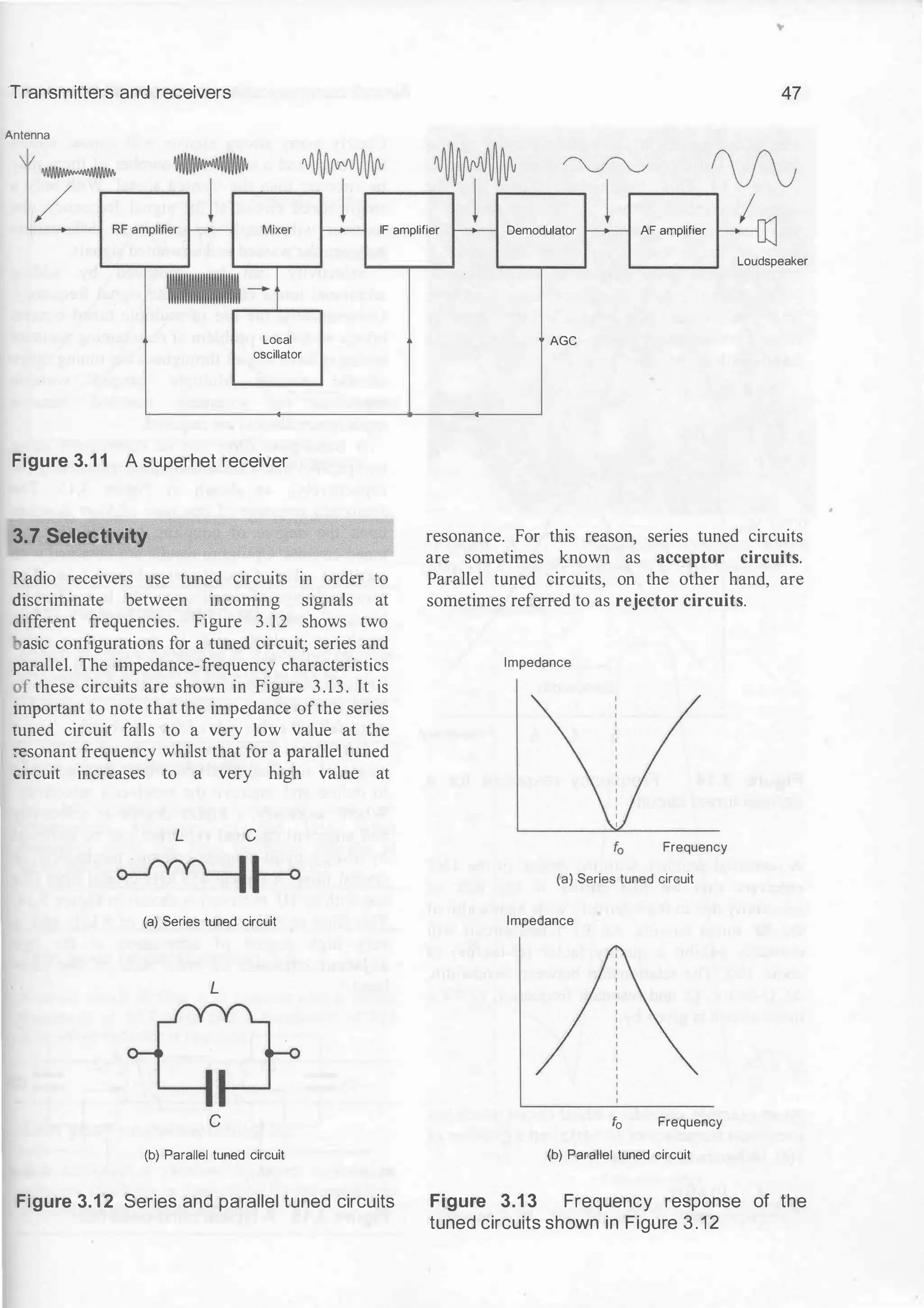 Transmitters and receivers 47
Antenna
IF amplifier Demodulator AF amplifier
Local
oscillator
Figure 3.1 1 A superhet receiver
3.7 Selectivity
Radio receivers use tuned circuits in order to
discriminate between incoming signals at
different frequencies. Figure 3.12 shows two
asic configurations for a tuned circuit; series and
parallel. The impedance-frequency characteristics
of these circuits are shown in Figure 3.13. It is
important to note that the impedance ofthe series
:uned circuit falls to a very low value at the
resonant frequency whilst that for a parallel tuned
circuit increases to a very high value at
L c
(a) Series tuned circuit
L
c
(b) Parallel tuned circuit
Figure 3.1 2 Series and parallel tuned circuits
Loudspeaker
AGC
resonance. For this reason, series tuned circuits
are sometimes known as acceptor circuits.
Parallel tuned circuits, on the other hand, are
sometimes referred to as rejector circuits.
Impedance
Frequency
(a) Series tuned circuit
Impedance
fo Frequency
(b) Parallel tuned circuit
Figure 3.1 3 Frequency response of the
tuned circuits shown in Figure 3.12
 
