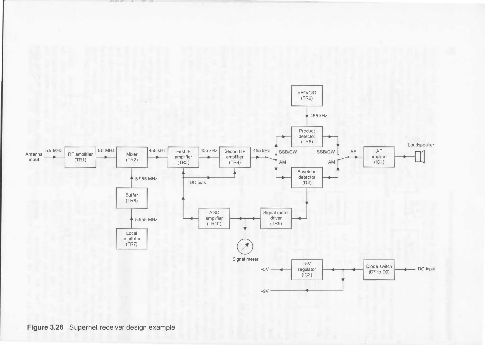 5.5 MHz 5.5 MHz
Antenna RF amplifier
input (TR1 )
Mixer
(TR2)
455 kHz First IF
amplifier
(TR3)
455 kHz Second IF
amplifier
(TR4)
5.955 MHz
DC bias
Buffer
(TRB)
5.955 MHz
Local
oscillator
(TR7)
Figure 3.26 Superhet receiver design example
AGC
amplifier
(TR10)
Signal meter
1----..----l driver
(TR9)
Signal meter
+5V
+9V
BFO/CIO
(TR6)
455 kHz
Product
detector
(TR5)
Envelope
detector
(D3)
+5V
regulator
(IC2)
AF
amplifier
(IC1)
Diode switch
(D7 to D9)
Loudspeaker
DC input
 
