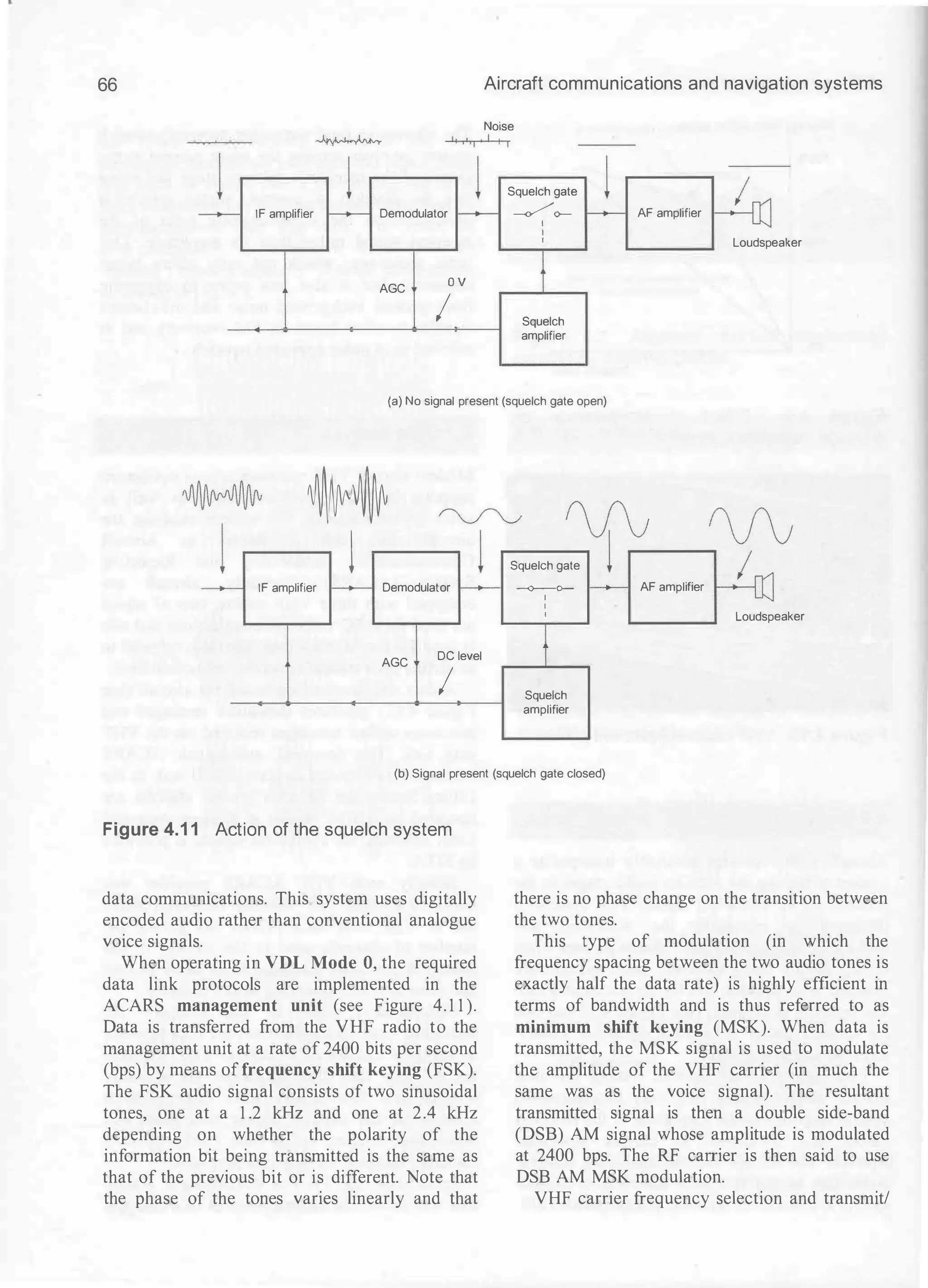 66 Aircraft communications and navigation systems
Noise
''•''I I I I
Squelch gate
�
- IF amplifier r--- Demodulator - �o- r------ AF amplifier
I
I
r Loudspeaker
AGC
o v
t
I Squelch
amplifier
(a) No signal present (squelch gate open)
-
"
1
IF amplifier - Demodulator 1-----
AGC
DC level
I
Squelch gate
--4rJ
-<>---o-
I--- AF amplifier
I
I
r Loudspeaker
t
Squelch
amplifier
(b) Signal present (squelch gate closed)
Figure 4.1 1 Action of the squelch system
data communications. This system uses digitally
encoded audio rather than conventional analogue
voice signals.
When operating in VDL Mode 0, the required
data link protocols are implemented in the
ACARS management unit (see Figure 4. 1 1 ).
Data is transferred from the VHF radio to the
management unit at a rate of 2400 bits per second
(bps) by means of frequency shift keying (FSK).
The FSK audio signal consists of two sinusoidal
tones, one at a 1 .2 kHz and one at 2.4 kHz
depending on whether the polarity of the
information bit being transmitted is the same as
that of the previous bit or is different. Note that
the phase of the tones varies linearly and that
there is no phase change on the transition between
the two tones.
This type of modulation (in which the
frequency spacing between the two audio tones is
exactly half the data rate) is highly efficient in
terms of bandwidth and is thus referred to as
minimum shift keying (MSK). When data is
transmitted, the MSK signal is used to modulate
the amplitude of the VHF carrier (in much the
same was as the voice signal). The resultant
transmitted signal is then a double side-band
(DSB) AM signal whose amplitude is modulated
at 2400 bps. The RF carrier is then said to use
DSB AM MSK modulation.
VHF carrier frequency selection and transmit/
 