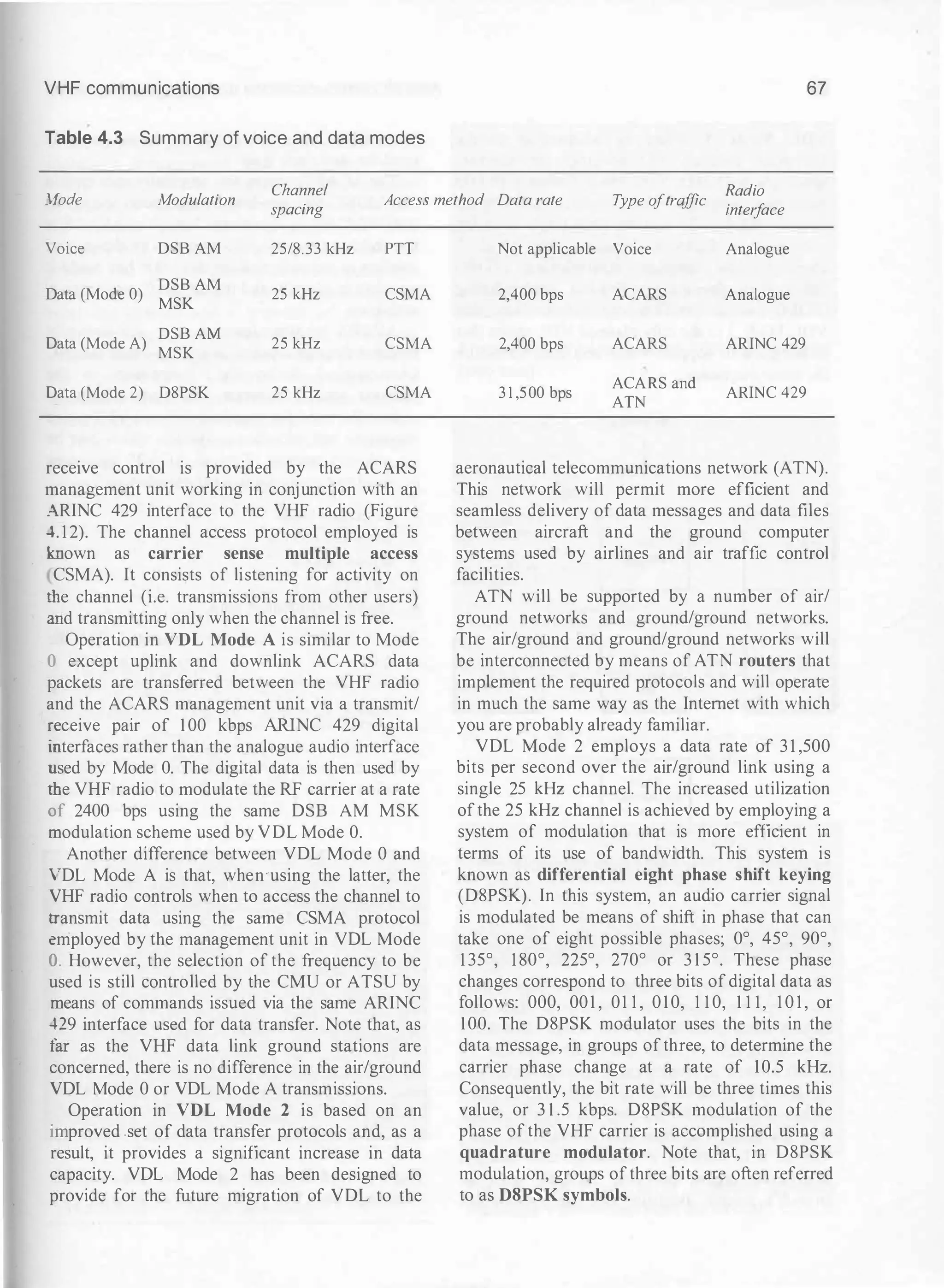 VHF communications 67
Table 4.3 Summary of voice and data modes
.lode Modulation
C
hannel
Access method Data rate T
ype o
ftra
ffic
Radio
spacing inter
f
ace
Voice DSB AM 25/8.33 kHz PTT
Data (Mode 0)
DSB AM
25 kHz CSMA
MSK
Data (Mode A)
DSB AM
25 kHz CSMA
MSK
Data (Mode 2) DSPSK 25 kHz CSMA
receive control is provided by the ACARS
management unit working in conjunction with an
ARINC 429 interface to the VHF radio (Figure
.1. 12). The channel access protocol employed is
mown as carrier sense multiple access
CSMA). It consists of listening for activity on
rhe channel (i.e. transmissions from other users)
3.lld transmitting only when the channel is free.
Operation in VDL Mode A is similar to Mode
0 except uplink and downlink ACARS data
packets are transferred between the VHF radio
and the ACARS management unit via a transmit/
receive pair of 1 00 kbps ARINC 429 digital
interfaces rather than the analogue audio interface
used by Mode 0. The digital data is then used by
rhe VHF radio to modulate the RF carrier at a rate
of 2400 bps using the same DSB AM MSK
modulation scheme used by VDL Mode 0.
Another difference between VDL Mode 0 and
'DL Mode A is that, when-using the latter, the
VHF radio controls when to access the channel to
transmit data using the same CSMA protocol
employed by the management unit in VDL Mode
0. However, the selection of the frequency to be
used is still controlled by the CMU or ATSU by
means of commands issued via the same ARINC
.f29 interface used for data transfer. Note that, as
far as the VHF data link ground stations are
concerned, there is no difference in the air/ground
VDL Mode 0 or VDL Mode A transmissions.
Operation in VDL Mode 2 is based on an
improved .set of data transfer protocols and, as a
result, it provides a significant increase in data
capacity. VDL Mode 2 has been designed to
provide for the future migration of VDL to the
Not applicable Voice Analogue
2,400 bps ACARS Analogue
2,400 bps ACARS ARINC 429
3 1 ,500 bps
ACARS and
ARINC 429
ATN
aeronautical telecommunications network (ATN).
This network will permit more efficient and
seamless delivery of data messages and data files
between aircraft and the ground computer
systems used by airlines and air traffic control
facilities.
ATN will be supported by a number of air/
ground networks and ground/ground networks.
The air/ground and ground/ground networks will
be interconnected by means of ATN routers that
implement the required protocols and will operate
in much the same way as the Internet with which
you are probably already familiar.
VDL Mode 2 employs a data rate of 3 1 ,500
bits per second over the air/ground link using a
single 25 kHz channel. The increased utilization
ofthe 25 kHz channel is achieved by employing a
system of modulation that is more efficient in
terms of its use of bandwidth. This system is
known as differential eight phase shift keying
(D8PSK). In this system, an audio carrier signal
is modulated be means of shift in phase that can
take one of eight possible phases; 0°, 45°, 90°,
1 35°, 180°, 225°, 270° or 3 1 5°. These phase
changes correspond to three bits of digital data as
follows: 000, 001 , 01 1 , 010, 1 1 0, 1 1 1, 1 0 1 , or
100. The D8PSK modulator uses the bits in the
data message, in groups ofthree, to determine the
carrier phase change at a rate of 10.5 kHz.
Consequently, the bit rate will be three times this
value, or 3 1 .5 kbps. D8PSK modulation of the
phase of the VHF carrier is accomplished using a
quadrature modulator. Note that, in D8PSK
modulation, groups ofthree bits are often referred
to as D8PSK symbols.
 
