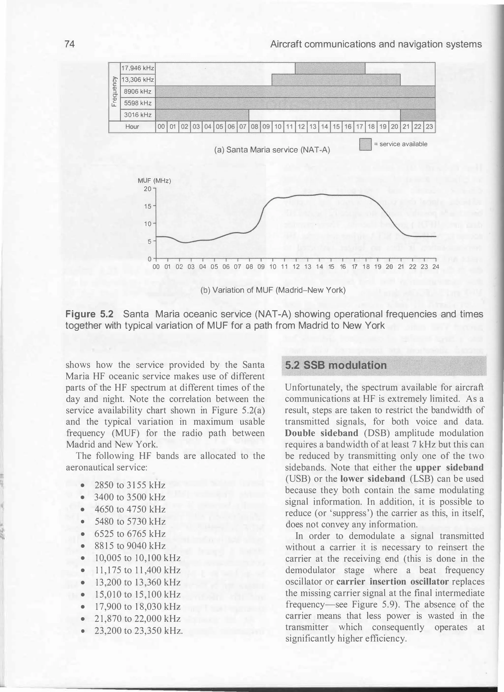 1
Jl
�:
74 Aircraft communications and navigation systems
1 7,946 kHz
I I
{) 1 3,306 kHz
c I I
!g 8906 kHz
cr
[!! 5598 kHz
LL
3016 kHz
I I
Hour ooI01 I021031041051061071081091 1 01 1 1 11 211 31 141 1511 61 171 1811 9120121 122123
(a) Santa Maria service (NAT-A)
D = service available
MUF (MHz)
20
1 5
1 0
5
o +-.-.--.-.-.-.-.-.-.-.--.-.-.-.-.-.-.--.-.-.-.-.-.-.
00 01 02 03 04 05 06 07 08 09 1 0 1 1 1 2 1 3 1 4 15 16 17 1 8 1 9 20 21 22 23 24
(b) Variation of MUF (Madrid-New York)
Figure 5.2 Santa Maria oceanic service (NAT-A) showing operational frequencies and times
together with typical variation of MUF for a path from Madrid to New York
shows how the service provided by the Santa
Maria HF oceanic service makes use of different
parts of the HF spectrum at different times of the
day and night. Note the correlation between the
service availability chart shown in Figure 5.2(a)
and the typical variation in maximum usable
frequency (MUF) for the radio path between
Madrid and New York.
The following HF bands are allocated to the
aeronautical service:
• 2850 to 3 1 55 kHz
• 3400 to 3500 kHz
• 4650 to 4750 kHz
• 5480 to 5730 kHz
• 6525 to 6765 kHz
• 88 1 5 to 9040 kHz
• 10,005 to 10,100 kHz
• 1 1 , 1 75 to 1 1 ,400 kHz
• 13,200 to 13,360 kHz
• 1 5,010 to 15,100 kHz
• 17,900 to 1 8,030 kHz
• 2 1,870 to 22,000 kHz
• 23,200 to 23,350 kHz.
5.2 SSB modulation
Unfortunately, the spectrum available for aircraft
communications at HF is extremely limited. As a
result, steps are taken to restrict the bandwidth of
transmitted signals, for both voice and data.
Double sideband (DSB) amplitude modulation
requires a bandwidth of at least 7 kHz but this can
be reduced by transmitting only one of the two
sidebands. Note that either the upper sideband
(USB) or the lower sideband (LSB) can be used
because they both contain the same modulating
signal information. In addition, it is possible to
reduce (or 'suppress') the carrier as this, in itself,
does not convey any information.
In order to demodulate a signal transmitted
without a carrier it is necessary to reinsert the
carrier at the receiving end (this is done in the
demodulator stage where a beat frequency
oscillator or carrier insertion oscillator replaces
the missing carrier signal at the final intermediate
frequency-see Figure 5.9). The absence of the
carrier means that less power is wasted in the
transmitter which consequently operates at
significantly higher efficiency.
 