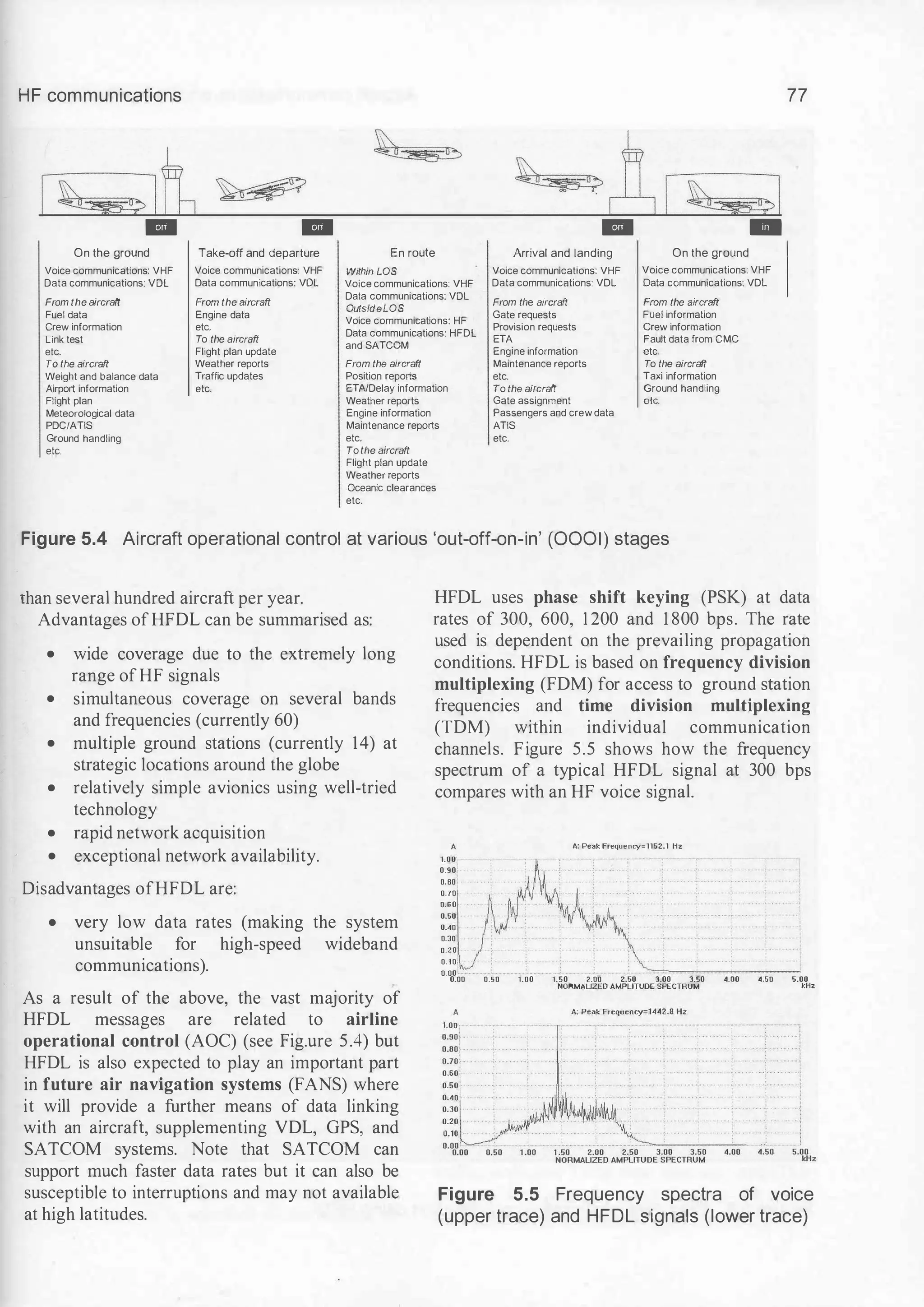 HF communications
- -
On the ground Take-off and departure
Voice communications: VHF
Data communications: VOL
From the aircraft
Fuel data
Crew information
Link test
etc.
To the aircraft
Weight and balance data
Airport information
Flight plan
Meteorological data
PDC/ATIS
Ground handling
etc.
Voice communications: VHF
Data communications: VOL
From the aircraft
Engine data
etc.
To the aircraft
Flight plan update
Weather reports
Traffic updates
etc.
�
a - a
En route
Within LOS
Voice communications: VHF
Data communications: VOL
oursideLOS
Voice communications: HF
Data communications: HFDL
and SATCOM
From the aircraft
Position reports
ETNDelay information
Weather reports
Engine information
Maintenance reports
etc.
To the aircraft
Flight plan update
Weather reports
Oceanic clearances
etc.
- -
77
Arrival and landing On the ground
I
Voice communications: VHF Voice communications: VHF
Data communications: VDL Data communications: VDL
From the aircraft
Gate requests
Provision requests
ETA
Engine information
Maintenance reports
etc.
To the aircraft
Gate assignment
Passengers and crew data
ATIS
etc.
From the aircraft
Fuel information
Crew information
Fault data from CMC
etc.
To the aircraft
Taxi information
Ground handling
etc.
Figure 5.4 Aircraft operational control at various 'out-off-on-in' (0001) stages
rhan several hundred aircraft per year.
Advantages ofHFDL can be summarised as:
• wide coverage due to the extremely long
range ofHF signals
• simultaneous coverage on several bands
and frequencies (currently 60)
• multiple ground stations (currently 14) at
strategic locations around the globe
• relatively simple avionics using well-tried
technology
• rapid network acquisition
• exceptional network availability.
Disadvantages ofHFDL are:
• very low data rates (making the system
unsuitable for high-speed wideband
communications).
As a result of the above, the vast majority of
HFDL messages are related to airline
operational control (AOC) (see Fig.ure 5.4) but
HFDL is also expected to play an important part
in future air navigation systems (FANS) where
it will provide a further means of data linking
with an aircraft, supplementing VDL, GPS, and
SATCOM systems. Note that SATCOM can
support much faster data rates but it can also be
susceptible to interruptions and may not available
at high latitudes.
HFDL uses phase shift keying (PSK) at data
rates of 300, 600, 1 200 and 1 800 bps. The rate
used is dependent on the prevailing propagation
conditions. HFDL is based on frequency division
multiplexing (FDM) for access to ground station
frequencies and time division multiplexing
(TDM) within individual communication
channels. Figure 5.5 shows how the frequency
spectrum of a typical HFDL signal at 300 bps
compares with an HF voice signal.
1.00
0.90
O.BO
0.70
0.60
0.50
0.40
0.30
0.20
0.101
0.00
A: Peak frequency=1152.1 Hz
0.00 0.50 1.00 1.50 2.00 2.50 3.00 3.50 4.00 4.50 5.00
1.00
0.60
0.50
0.40
0.30
0.20
0.10
NORMALIZED AMPLITUDE SPECTRUM kHz
A: Peak Frequency:::1442.B Hz
Figure 5.5 Frequency spectra of voice
(upper trace) and HFDL signals (lower trace)
 