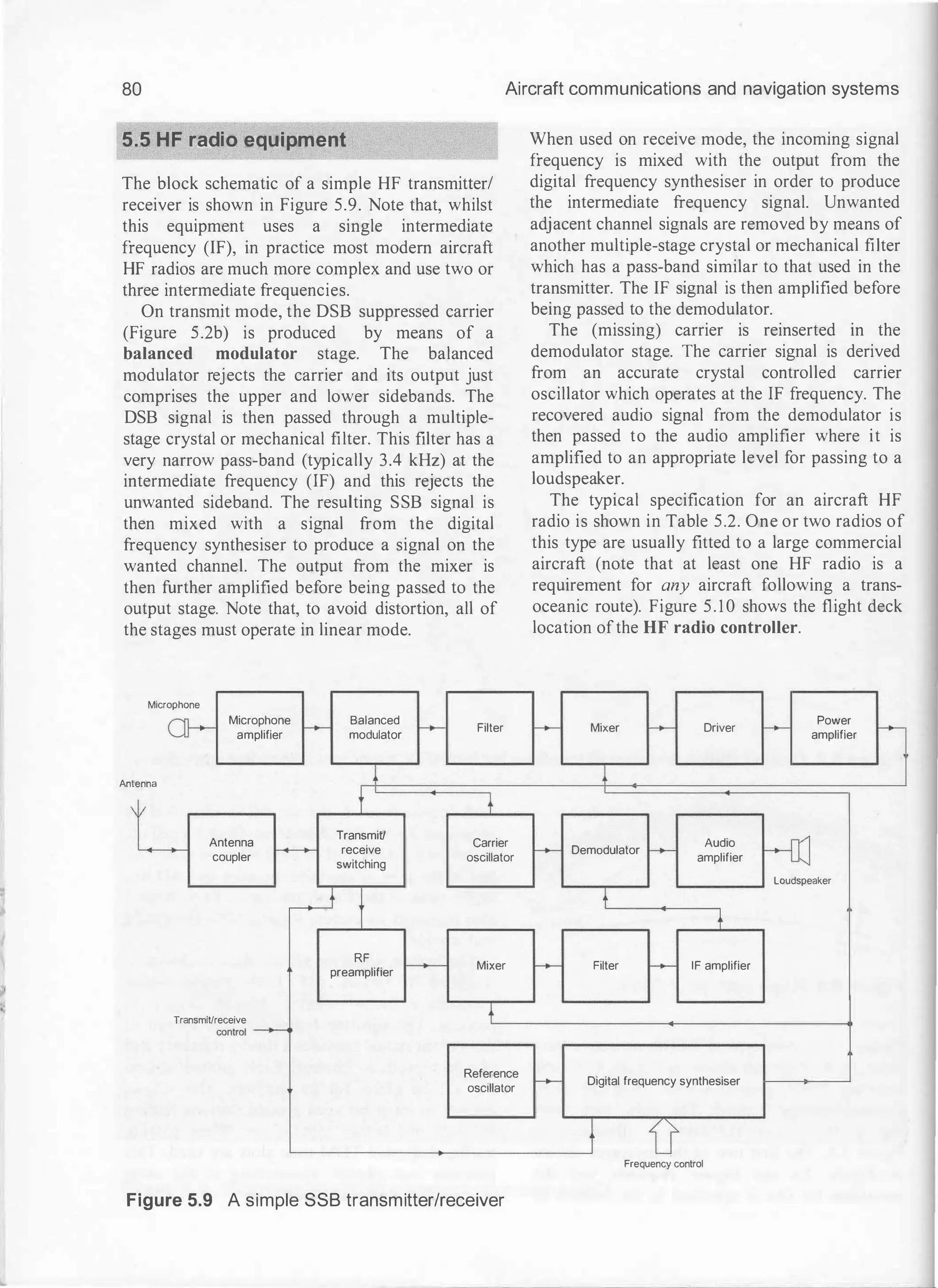 80 Aircraft communications and navigation systems
5.5 HF radio equipment
The block schematic of a simple HF transmitter/
receiver is shown in Figure 5.9. Note that, whilst
this equipment uses a single intermediate
frequency (IF), in practice most modem aircraft
HF radios are much more complex and use two or
three intermediate frequencies.
On transmit mode, the DSB suppressed carrier
(Figure 5.2b) is produced by means of a
balanced modulator stage. The balanced
modulator rejects the carrier and its output just
comprises the upper and lower sidebands. The
DSB signal is then passed through a multiple­
stage crystal or mechanical filter. This filter has a
very narrow pass-band (typically 3.4 kHz) at the
intermediate frequency (IF) and this rejects the
unwanted sideband. The resulting SSB signal is
then mixed with a signal from the digital
frequency synthesiser to produce a signal on the
wanted channel. The output from the mixer is
then further amplified before being passed to the
output stage. Note that, to avoid distortion, all of
the stages must operate in linear mode.
Microphone
(]--
Microphone
f-.-
Balanced
f-.- Filter
amplifier modulator
ntenna 1
L
t 1
Antenna
TransmiU
Carrier
1-+--- receive
coupler oscillator
switching
A
t
RF
1---- Mixer
preamplifier
Transmit/receive +
control -
Reference
oscillator
Figure 5.9 A simple SSB transmitter/receiver
When used on receive mode, the incoming signal
frequency is mixed with the output from the
digital frequency synthesiser in order to produce
the intermediate frequency signal. Unwanted
adjacent channel signals are removed by means of
another multiple-stage crystal or mechanical filter
which has a pass-band similar to that used in the
transmitter. The IF signal is then amplified before
being passed to the demodulator.
The (missing) carrier is reinserted in the
demodulator stage. The carrier signal is derived
from an accurate crystal controlled carrier
oscillator which operates at the IF frequency. The
recovered audio signal from the demodulator is
then passed to the audio amplifier where it is
amplified to an appropriate level for passing to a
loudspeaker.
The typical specification for an aircraft HF
radio is shown in Table 5.2. One or two radios of
this type are usually fitted to a large commercial
aircraft (note that at least one HF radio is a
requirement for any aircraft following a trans­
oceanic route). Figure 5.10 shows the flight deck
location ofthe HF radio controller.
f-.- Mixer f-.- f-.-
Power
I--
Driver
amplifier
!
r-oo
I-- f-.-
Audio
Demodulator
amplifier
Loudspeaker
+
t
1-+- Filter t--- IF amplifier
1-+- Digital frequency synthesiser
t u
Frequency control
 