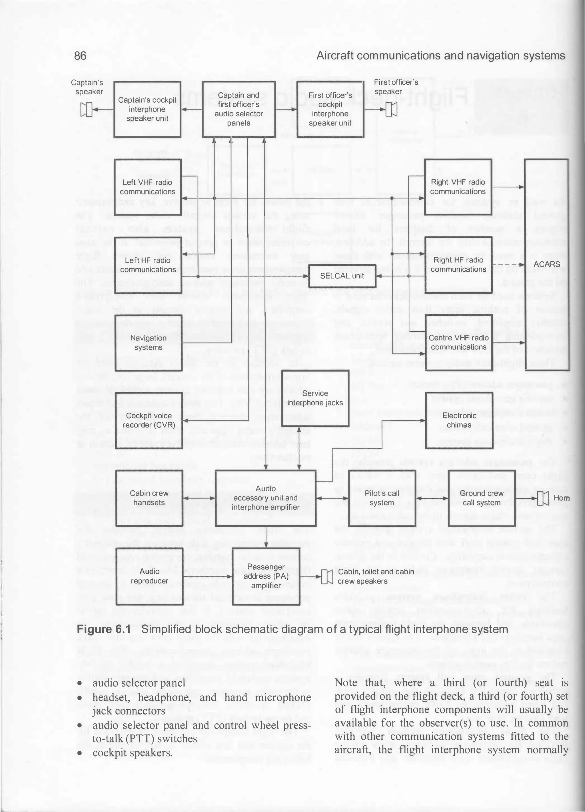86 Aircraft communications and navigation systems
ptain's Firstofficer's
Ca
speaker
Captain's cockpit
Captain and First officer's speaker
co--
first officer's cockpit
�
interphone I+- audio selector f---- interphone
speaker unit
panels speaker unit
r- r--
Left VHF radio Right VHF radio
communications communications
Left HF radio Right HF radio - - - · ACARS
communications communications
I I
-
1
SELCAL unit
r
L__
Navigation Centre VHF radio
systems communications
-
Service
interphone jacks
Cockpit voice Electronic
recorder (CVR)
I
chimes
Cabin crew
Audio
Pilot's call Ground crew
--[1] Hom
handsets
accessory unit and
system call system
interphone amplifier
Audio
Passenger
� Cabin, toilet and cabin
reproducer
address (PA)
crew speakers
amplifier
Figure 6.1 Simplified block schematic diagram of a typical flight interphone system
• audio selector panel
• headset, headphone, and hand microphone
jack connectors
• audio selector panel and control wheel press­
to-talk (PTT) switches
• cockpit speakers.
Note that, where a third (or fourth) seat is
provided on the flight deck, a third (or fourth) set
of flight interphone components will usually be
available for the observer(s) to use. In common
with other communication systems fitted to the
aircraft, the flight interphone system normally
 