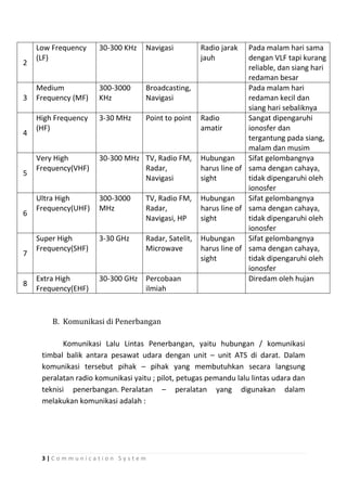 2

3

4

5

6

7

8

Low Frequency
(LF)

30-300 KHz

Navigasi

Medium
Frequency (MF)

300-3000
KHz

Broadcasting,
Navigasi

High Frequency
(HF)

3-30 MHz

Point to point

Very High
Frequency(VHF)

30-300 MHz TV, Radio FM,
Radar,
Navigasi

Ultra High
Frequency(UHF)

300-3000
MHz

TV, Radio FM,
Radar,
Navigasi, HP

Super High
Frequency(SHF)

3-30 GHz

Radar, Satelit,
Microwave

Extra High
Frequency(EHF)

30-300 GHz

Percobaan
ilmiah

Radio jarak
jauh

Pada malam hari sama
dengan VLF tapi kurang
reliable, dan siang hari
redaman besar
Pada malam hari
redaman kecil dan
siang hari sebaliknya
Radio
Sangat dipengaruhi
amatir
ionosfer dan
tergantung pada siang,
malam dan musim
Hubungan
Sifat gelombangnya
harus line of sama dengan cahaya,
sight
tidak dipengaruhi oleh
ionosfer
Hubungan
Sifat gelombangnya
harus line of sama dengan cahaya,
sight
tidak dipengaruhi oleh
ionosfer
Hubungan
Sifat gelombangnya
harus line of sama dengan cahaya,
sight
tidak dipengaruhi oleh
ionosfer
Diredam oleh hujan

B. Komunikasi di Penerbangan
Komunikasi Lalu Lintas Penerbangan, yaitu hubungan / komunikasi
timbal balik antara pesawat udara dengan unit – unit ATS di darat. Dalam
komunikasi tersebut pihak – pihak yang membutuhkan secara langsung
peralatan radio komunikasi yaitu ; pilot, petugas pemandu lalu lintas udara dan
teknisi penerbangan. Peralatan – peralatan yang digunakan dalam
melakukan komunikasi adalah :

3|Communication System

 