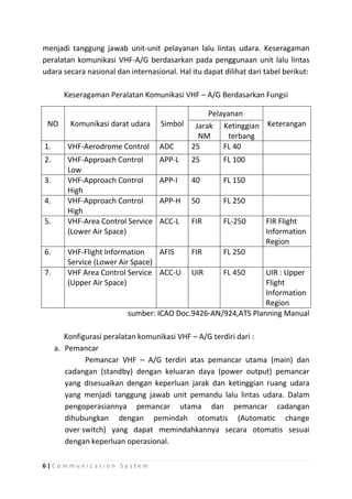 menjadi tanggung jawab unit-unit pelayanan lalu lintas udara. Keseragaman
peralatan komunikasi VHF-A/G berdasarkan pada penggunaan unit lalu lintas
udara secara nasional dan internasional. Hal itu dapat dilihat dari tabel berikut:
Keseragaman Peralatan Komunikasi VHF – A/G Berdasarkan Fungsi
NO

Komunikasi darat udara

1.

VHF-Aerodrome Control

2.

VHF-Approach Control
Low
VHF-Approach Control
High
VHF-Approach Control
High
VHF-Area Control Service
(Lower Air Space)

3.
4.
5.

6.
7.

Pelayanan
Simbol Jarak Ketinggian Keterangan
NM
terbang
ADC
25
FL 40
APP-L

25

FL 100

APP-I

40

FL 150

APP-H

50

FL 250

ACC-L

FIR

FL-250

VHF-Flight Information
AFIS
Service (Lower Air Space)
VHF Area Control Service ACC-U
(Upper Air Space)

FIR

FL 250

UIR

FL 450

FIR Flight
Information
Region

UIR : Upper
Flight
Information
Region
sumber: ICAO Doc.9426-AN/924,ATS Planning Manual

Konfigurasi peralatan komunikasi VHF – A/G terdiri dari :
a. Pemancar
Pemancar VHF – A/G terdiri atas pemancar utama (main) dan
cadangan (standby) dengan keluaran daya (power output) pemancar
yang disesuaikan dengan keperluan jarak dan ketinggian ruang udara
yang menjadi tanggung jawab unit pemandu lalu lintas udara. Dalam
pengoperasiannya pemancar utama dan pemancar cadangan
dihubungkan dengan pemindah otomatis (Automatic change
over switch) yang dapat memindahkannya secara otomatis sesuai
dengan keperluan operasional.
6|Communication System

 