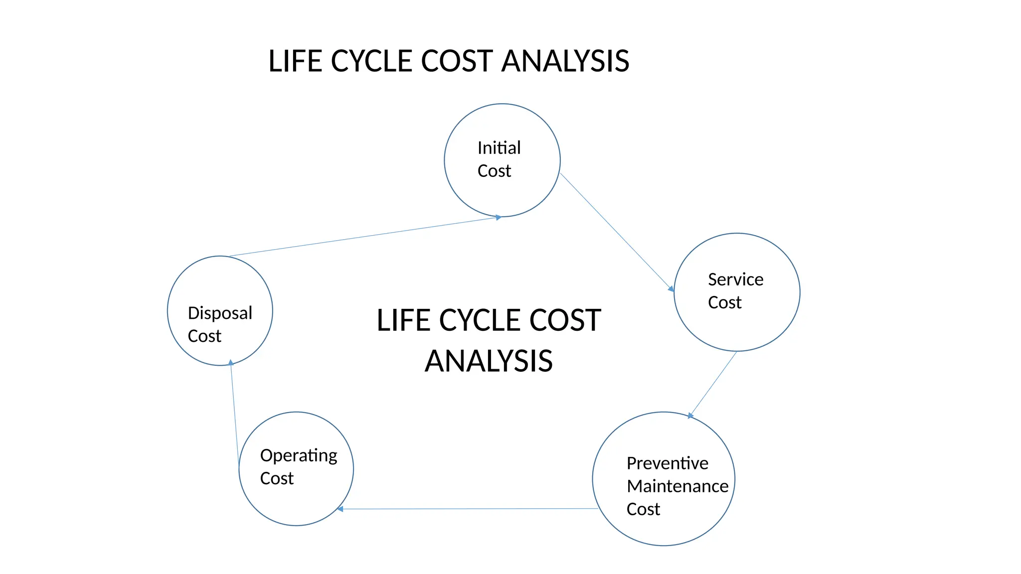 LIFE CYCLE COST ANALYSIS
D
Initial
Cost
Disposal
Cost
Operating
Cost
Preventive
Maintenance
Cost
Service
Cost
LIFE CYCLE COST
ANALYSIS
 