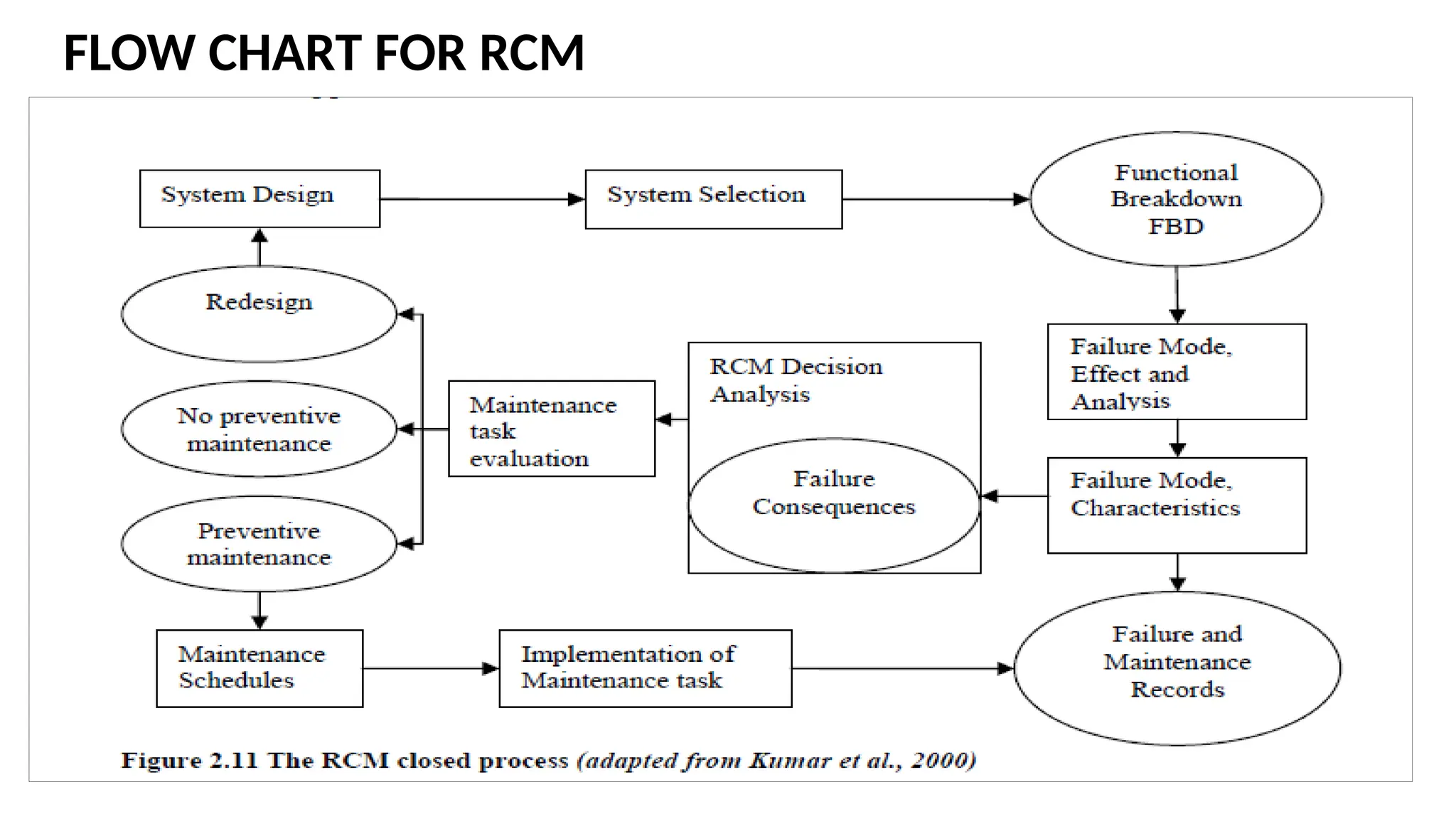 FLOW CHART FOR RCM
 