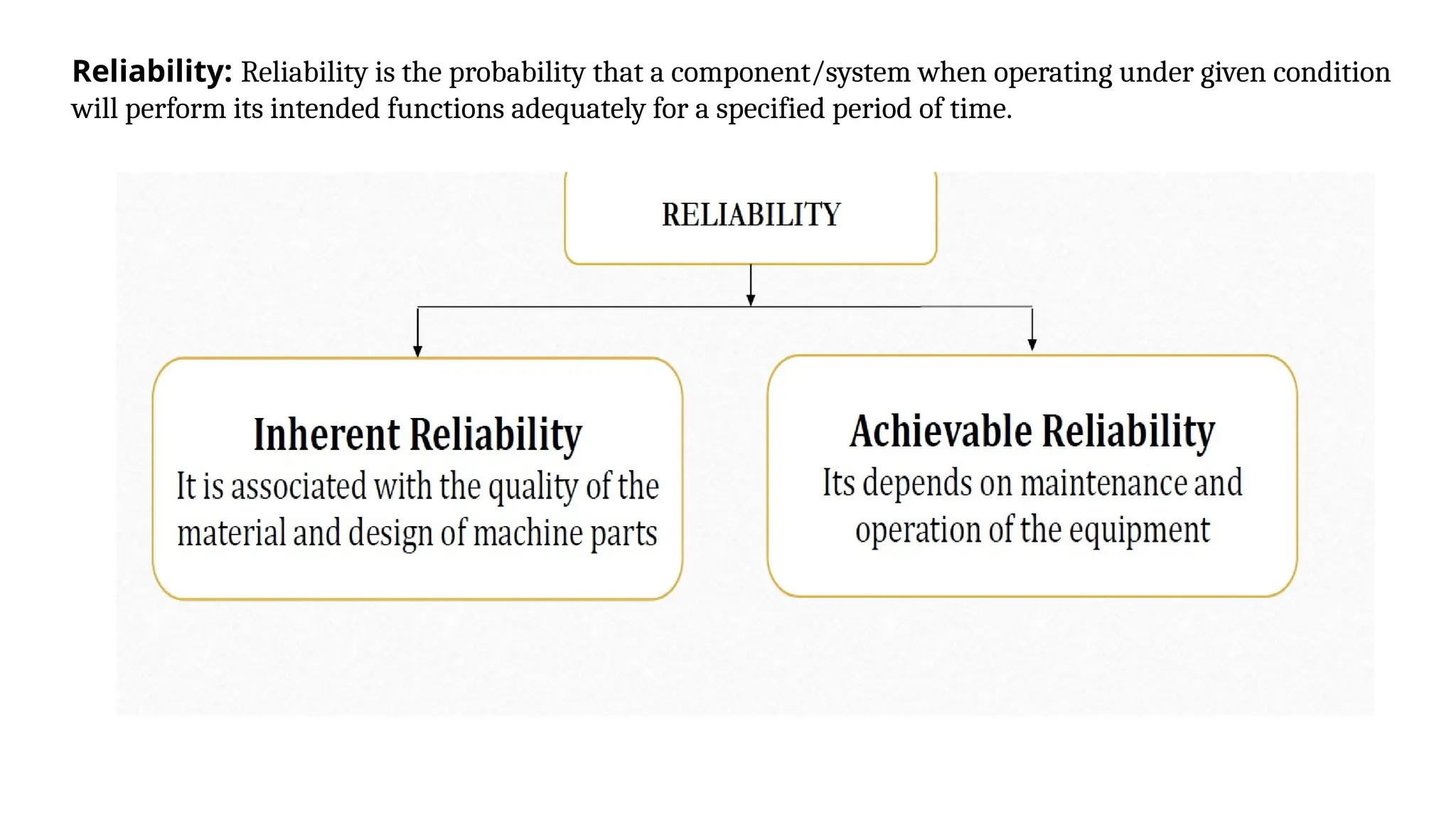 Reliability: Reliability is the probability that a component/system when operating under given condition
will perform its intended functions adequately for a specified period of time.
 
