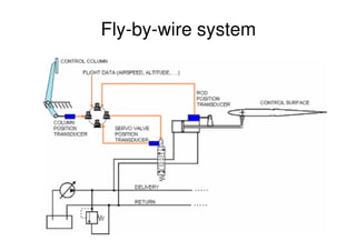 Aircraft control systems | PDF