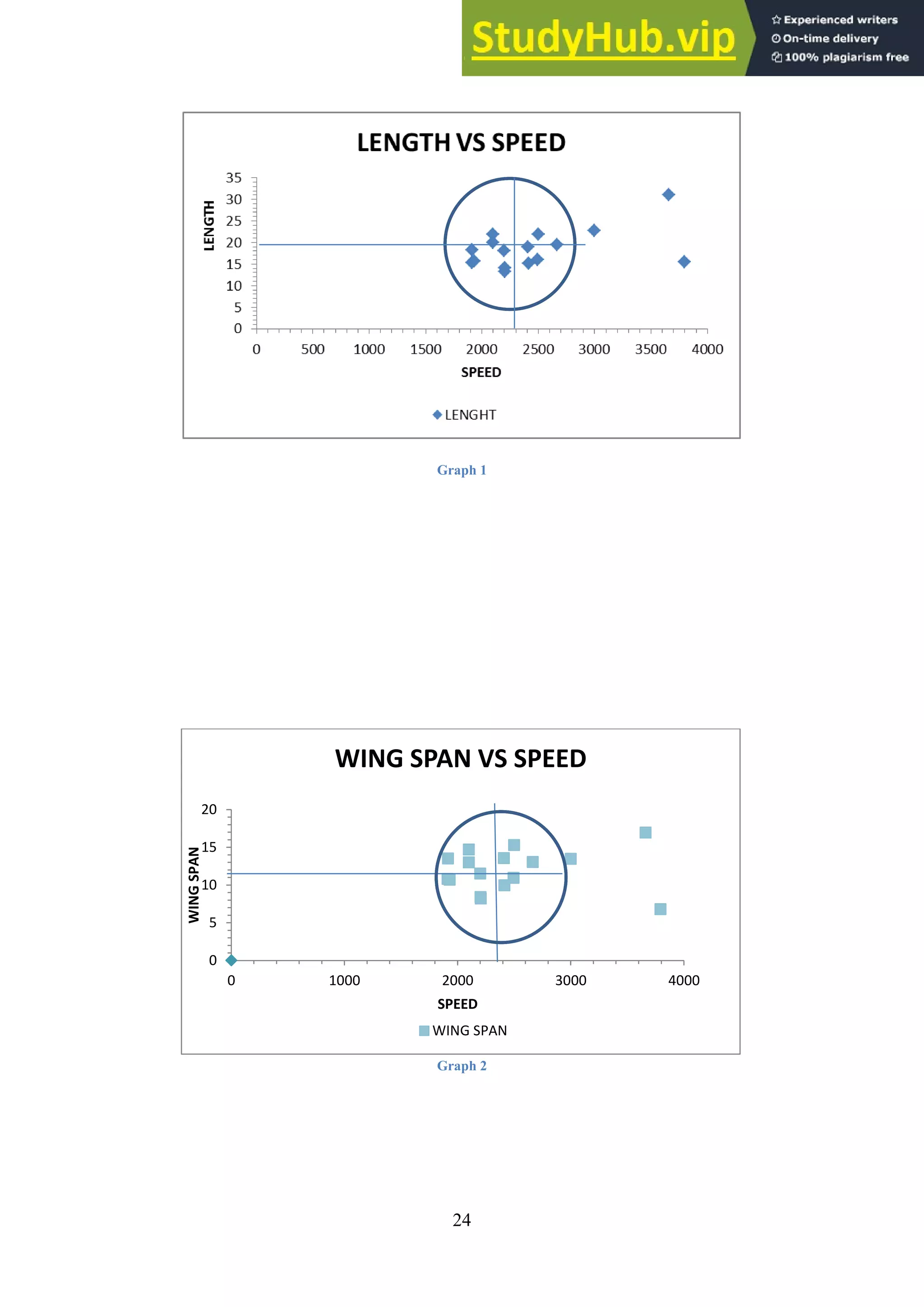 24
Graph 1
Graph 2
0
5
10
15
20
0 1000 2000 3000 4000
WING
SPAN
SPEED
WING SPAN VS SPEED
WING SPAN
 